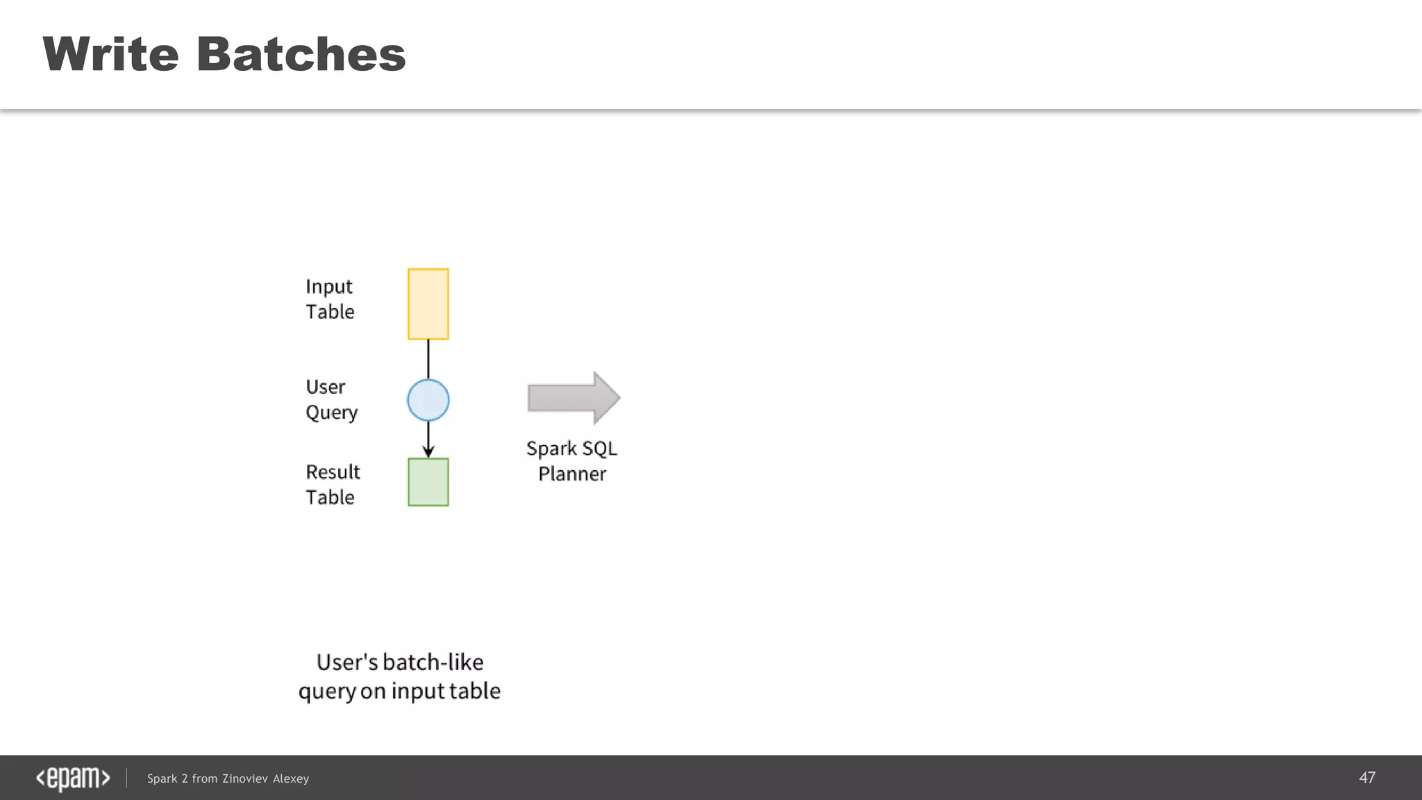 47Spark 2 from Zinoviev Alexey
Write Batches
 