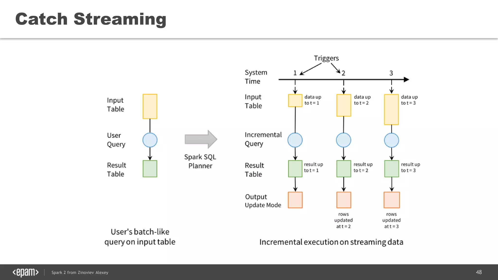 48Spark 2 from Zinoviev Alexey
Catch Streaming
 