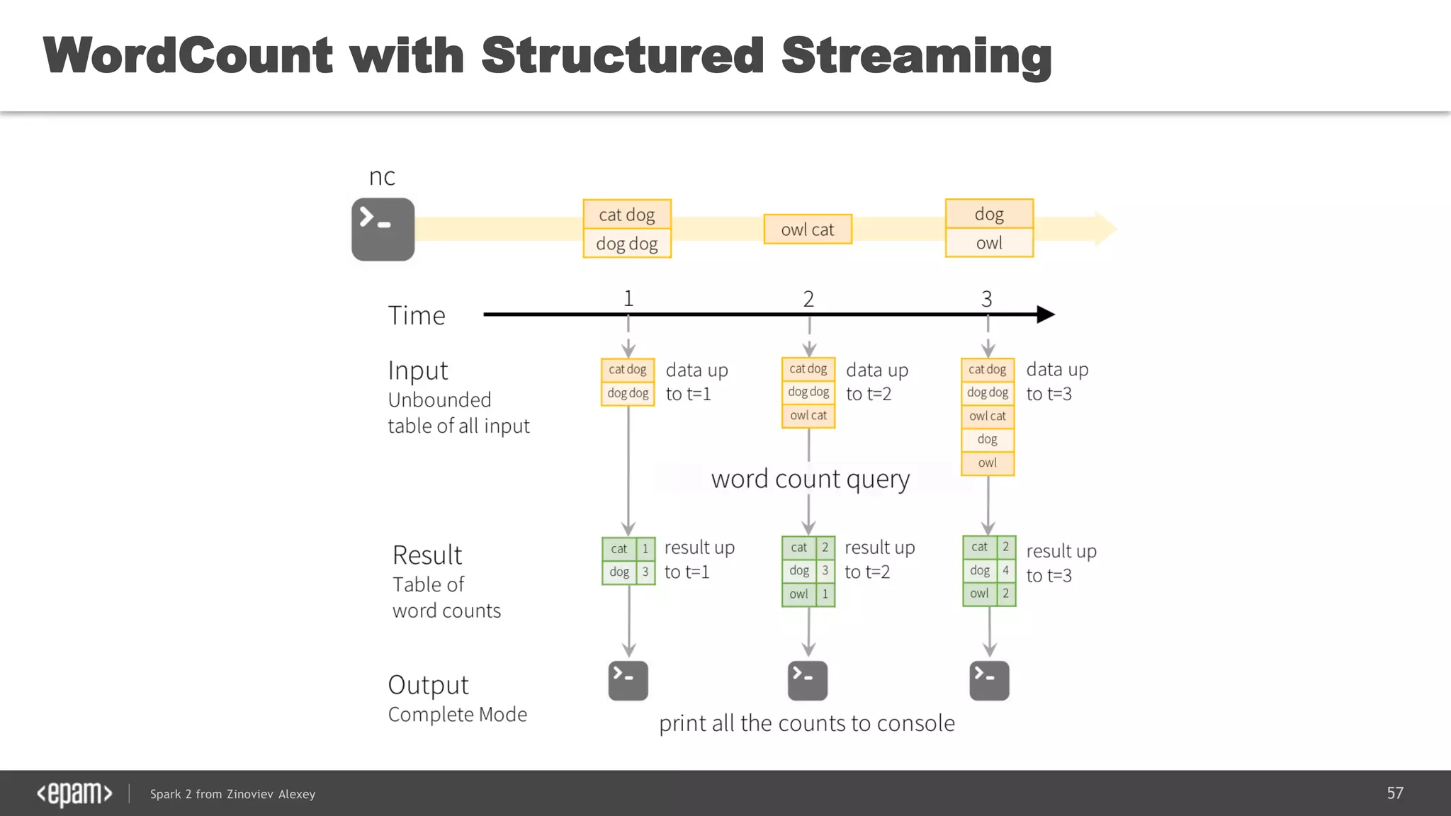 57Spark 2 from Zinoviev Alexey
WordCount with Structured Streaming
 