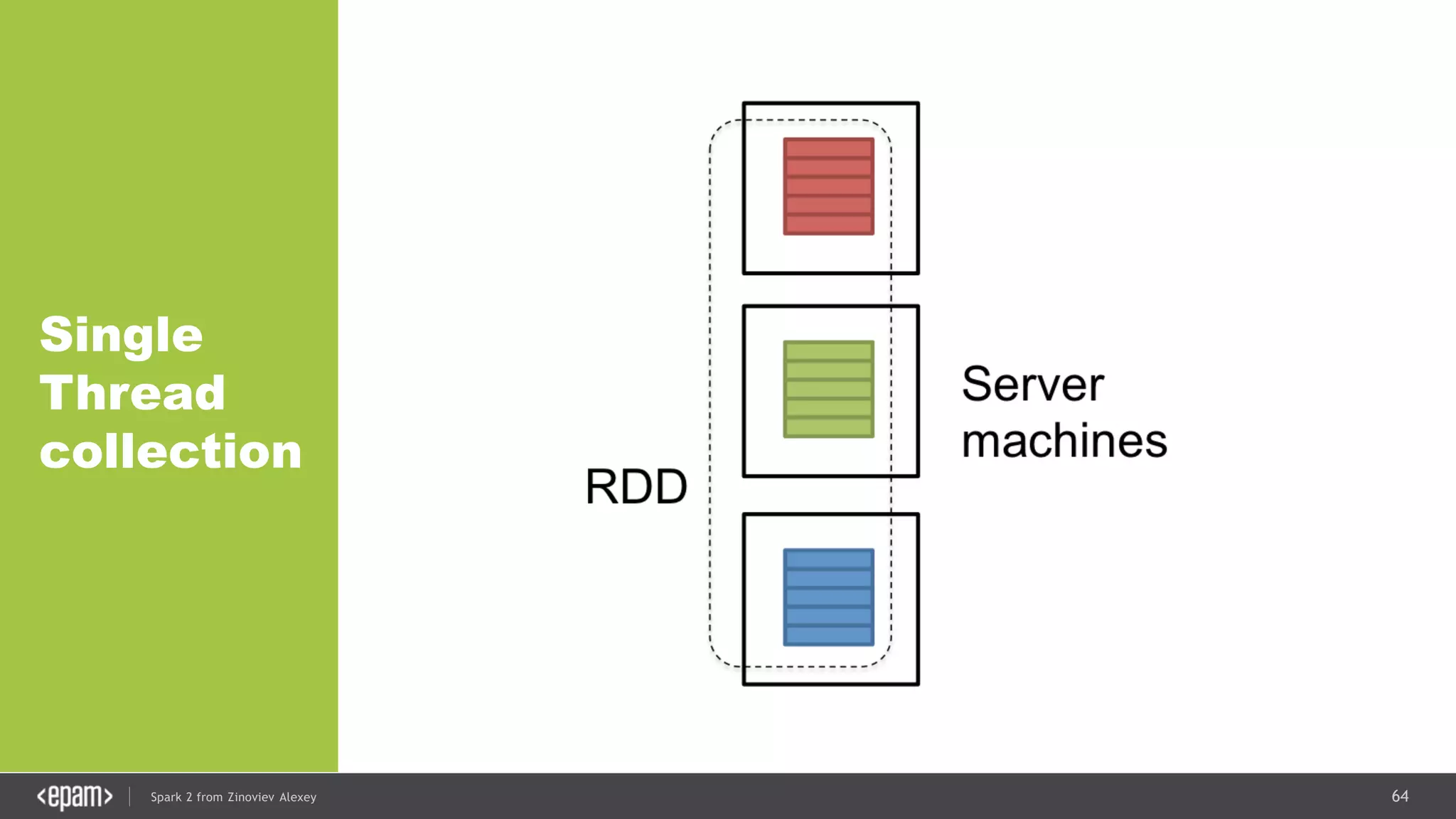 64Spark 2 from Zinoviev Alexey
Single
Thread
collection
 