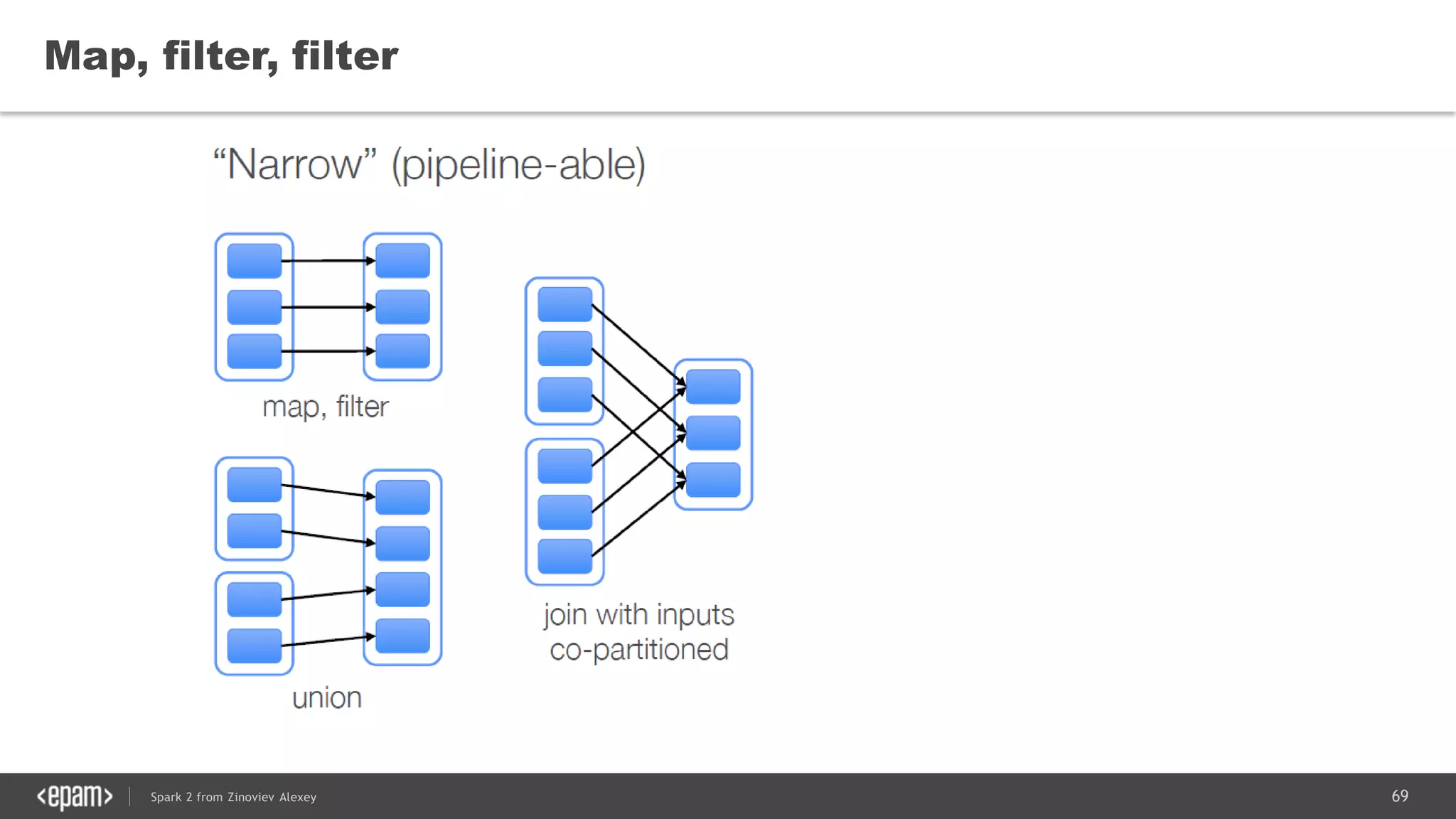 69Spark 2 from Zinoviev Alexey
Map, filter, filter
 