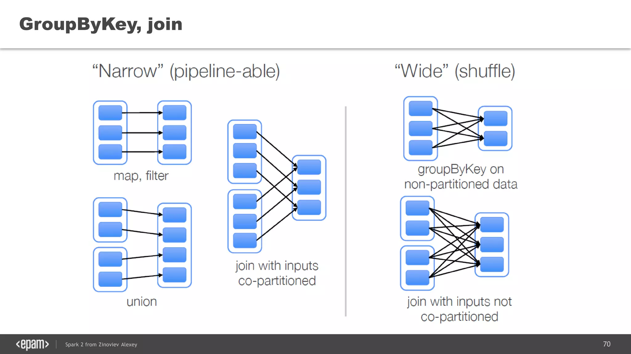 70Spark 2 from Zinoviev Alexey
GroupByKey, join
 