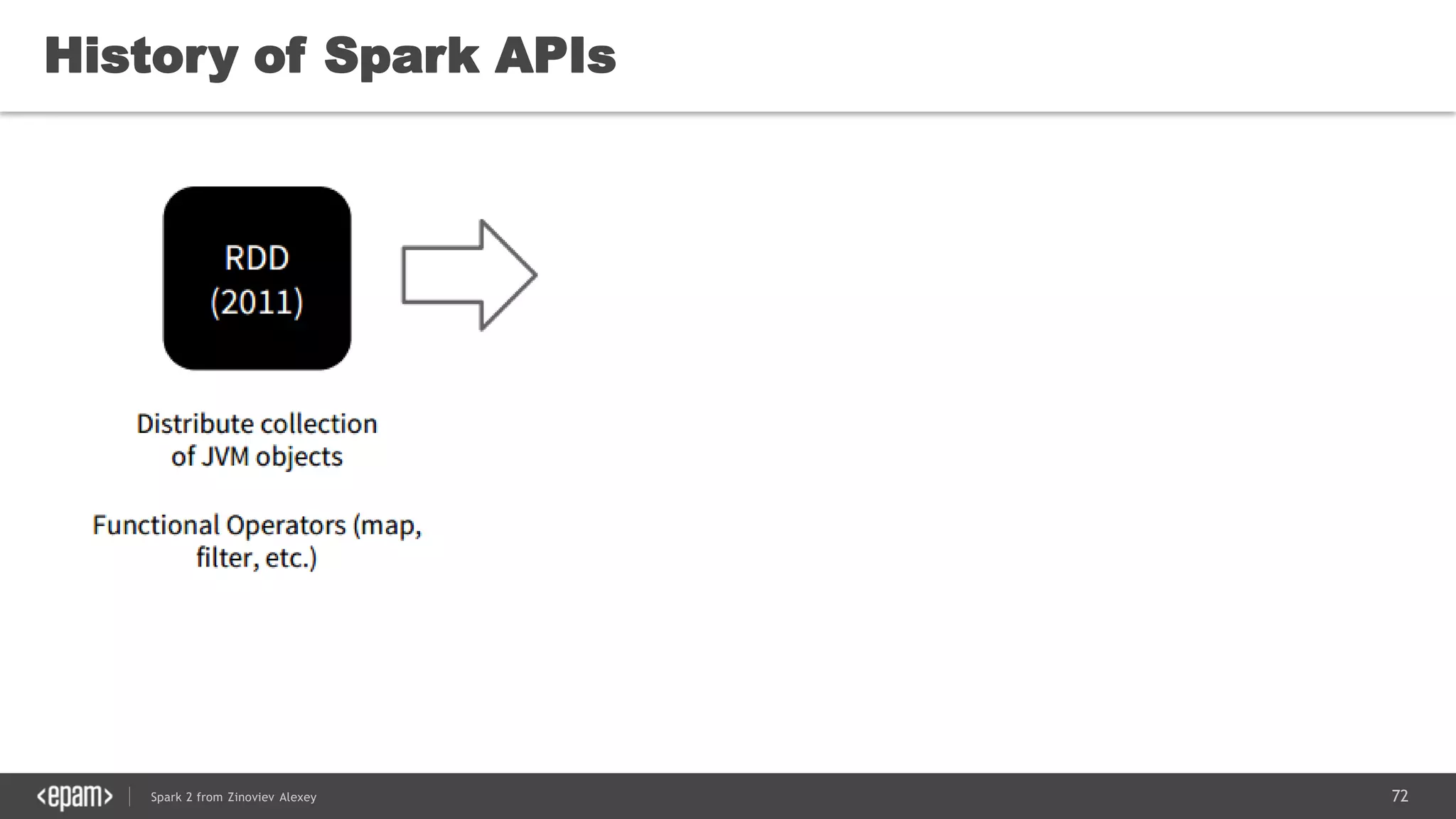 72Spark 2 from Zinoviev Alexey
History of Spark APIs
 