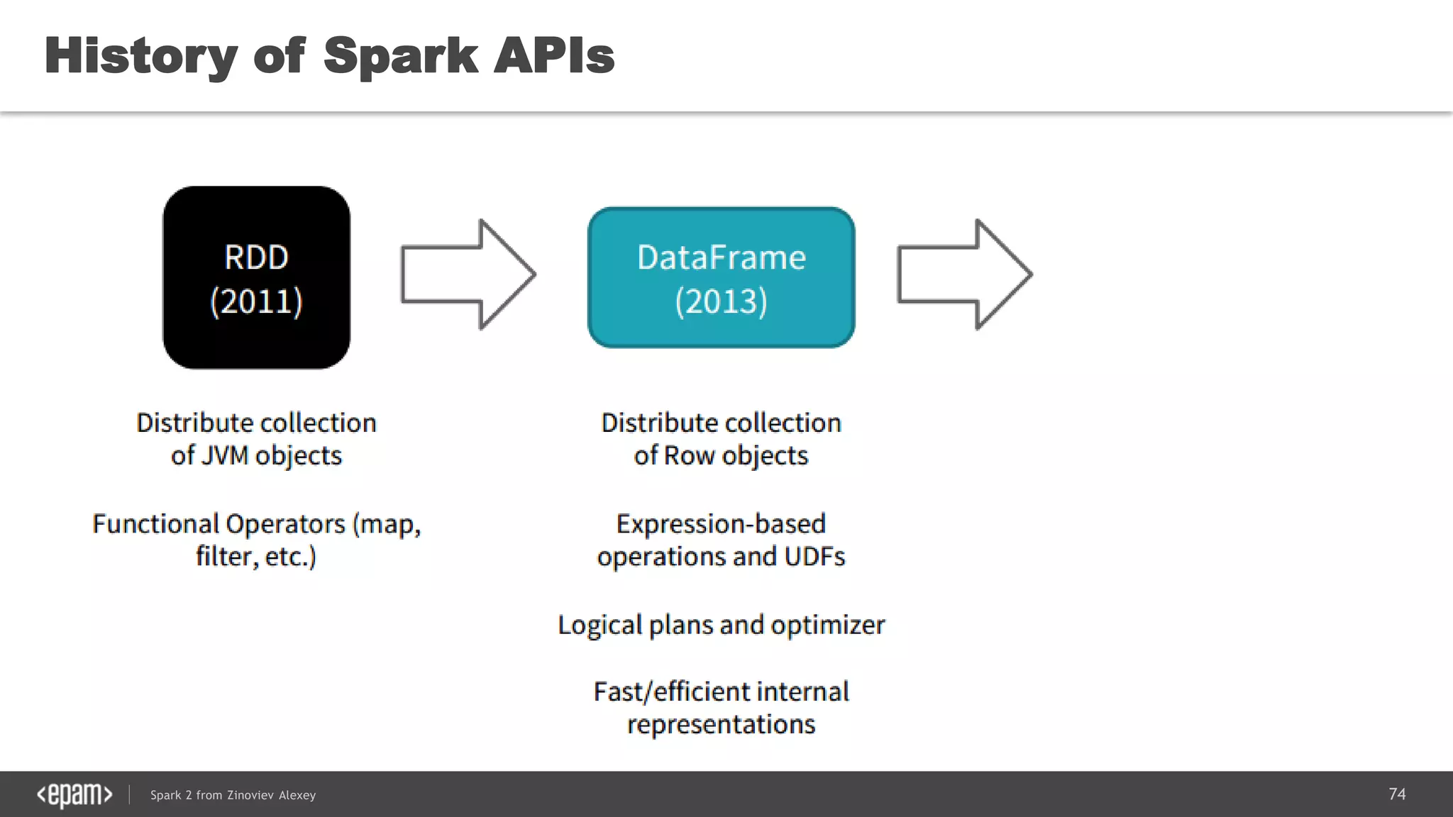 74Spark 2 from Zinoviev Alexey
History of Spark APIs
 