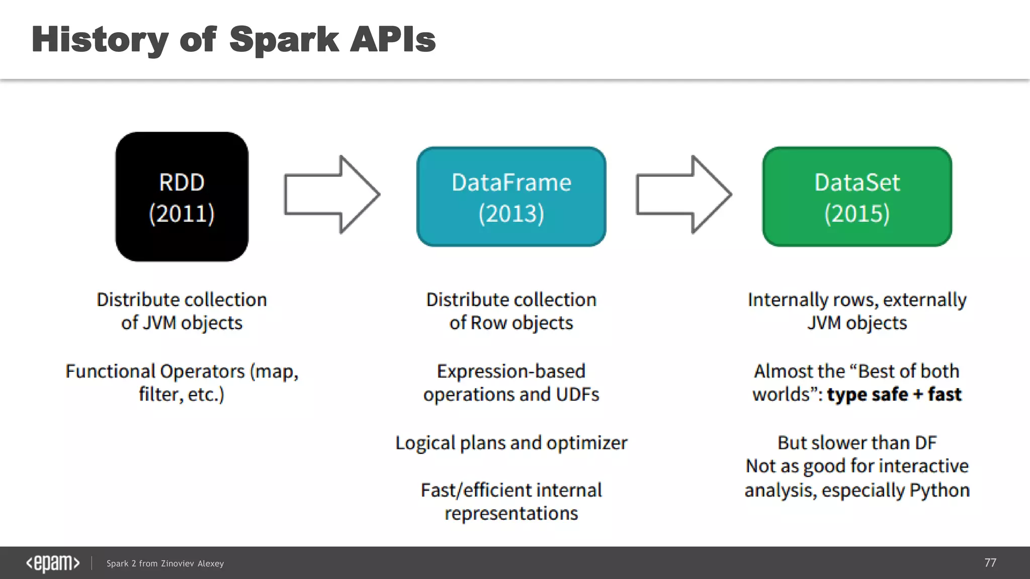 77Spark 2 from Zinoviev Alexey
History of Spark APIs
 