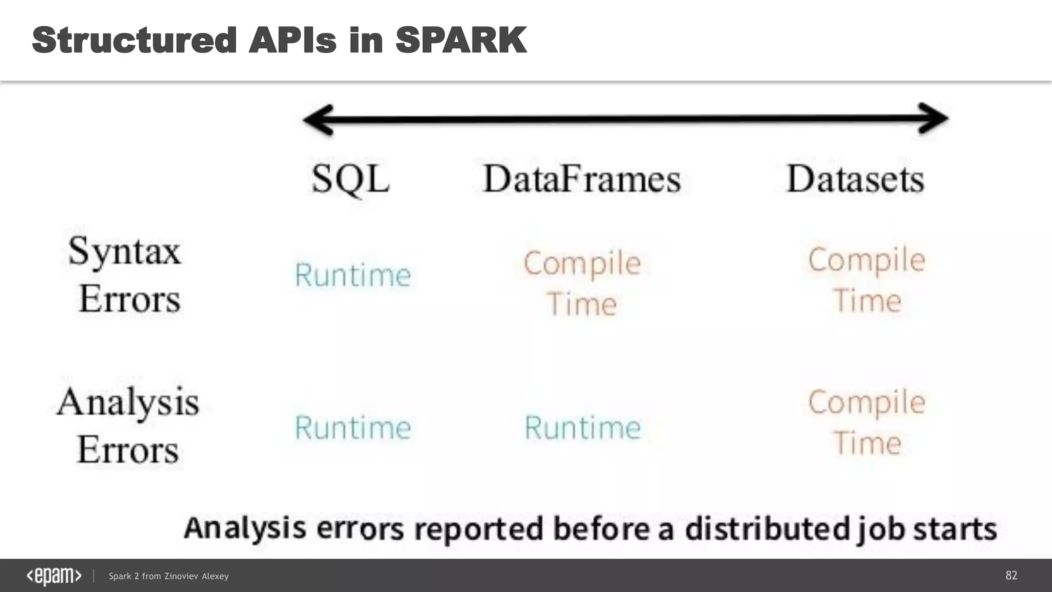 82Spark 2 from Zinoviev Alexey
Structured APIs in SPARK
 