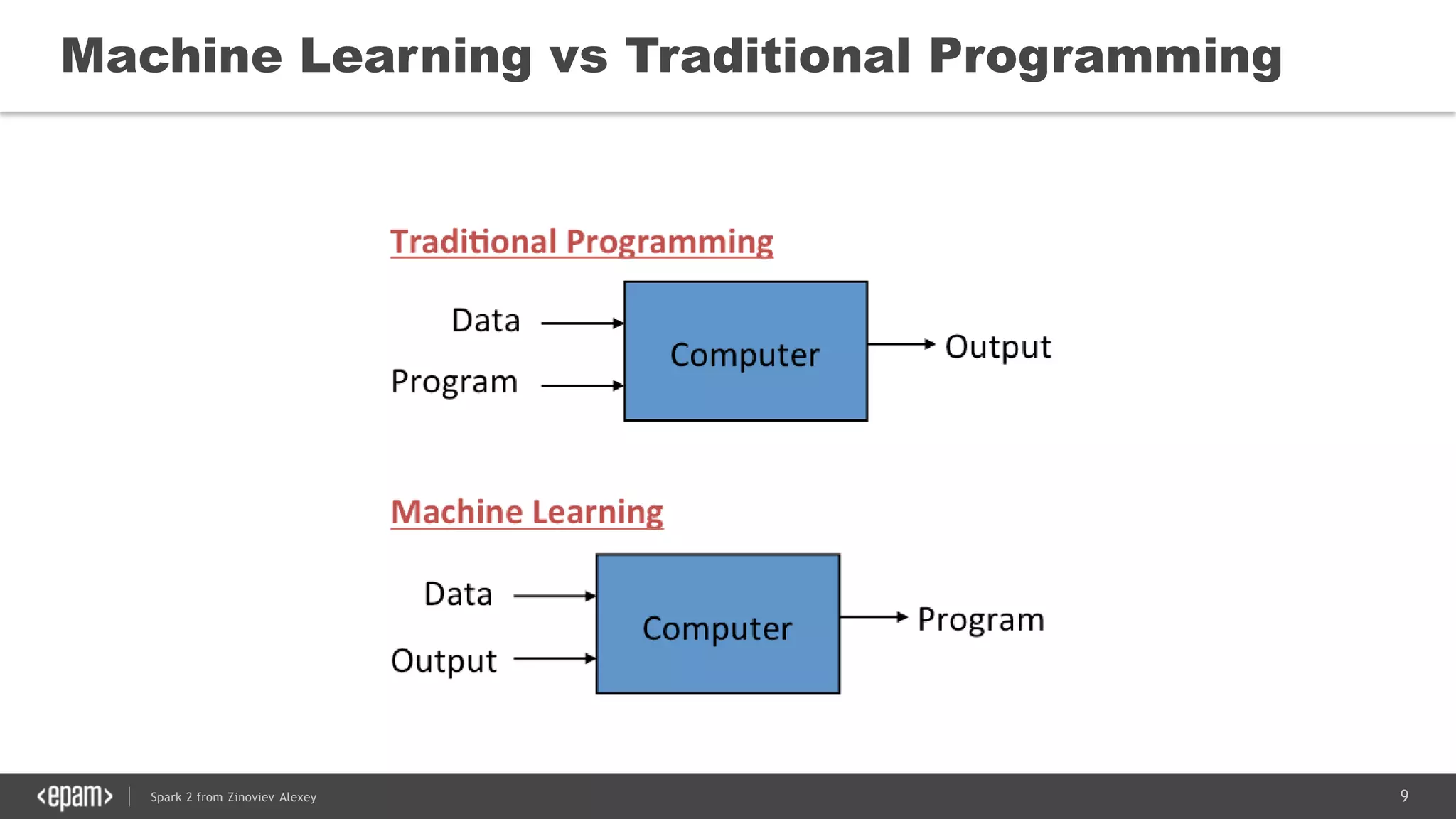 9Spark 2 from Zinoviev Alexey
Machine Learning vs Traditional Programming
 