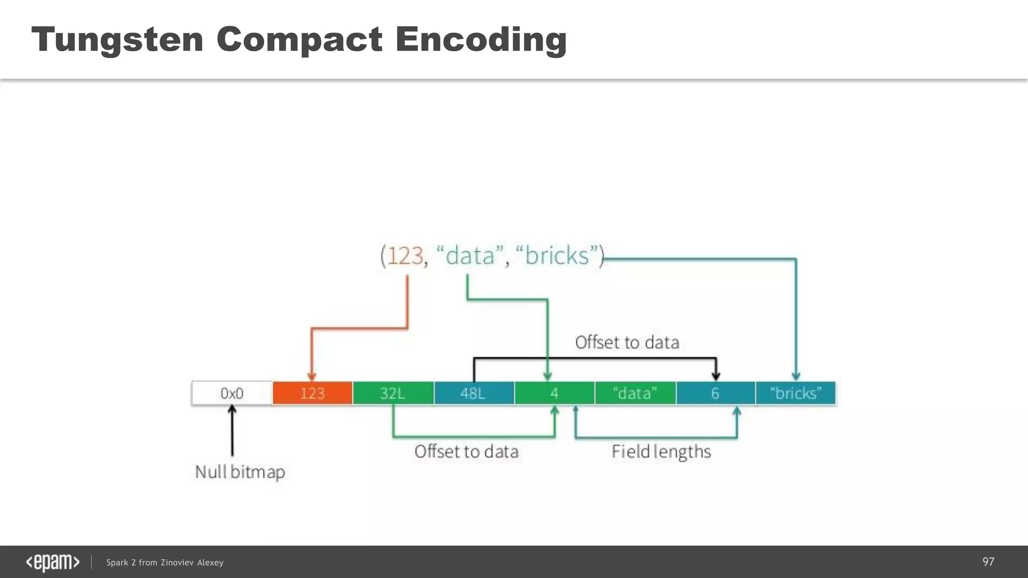 97Spark 2 from Zinoviev Alexey
Tungsten Compact Encoding
 