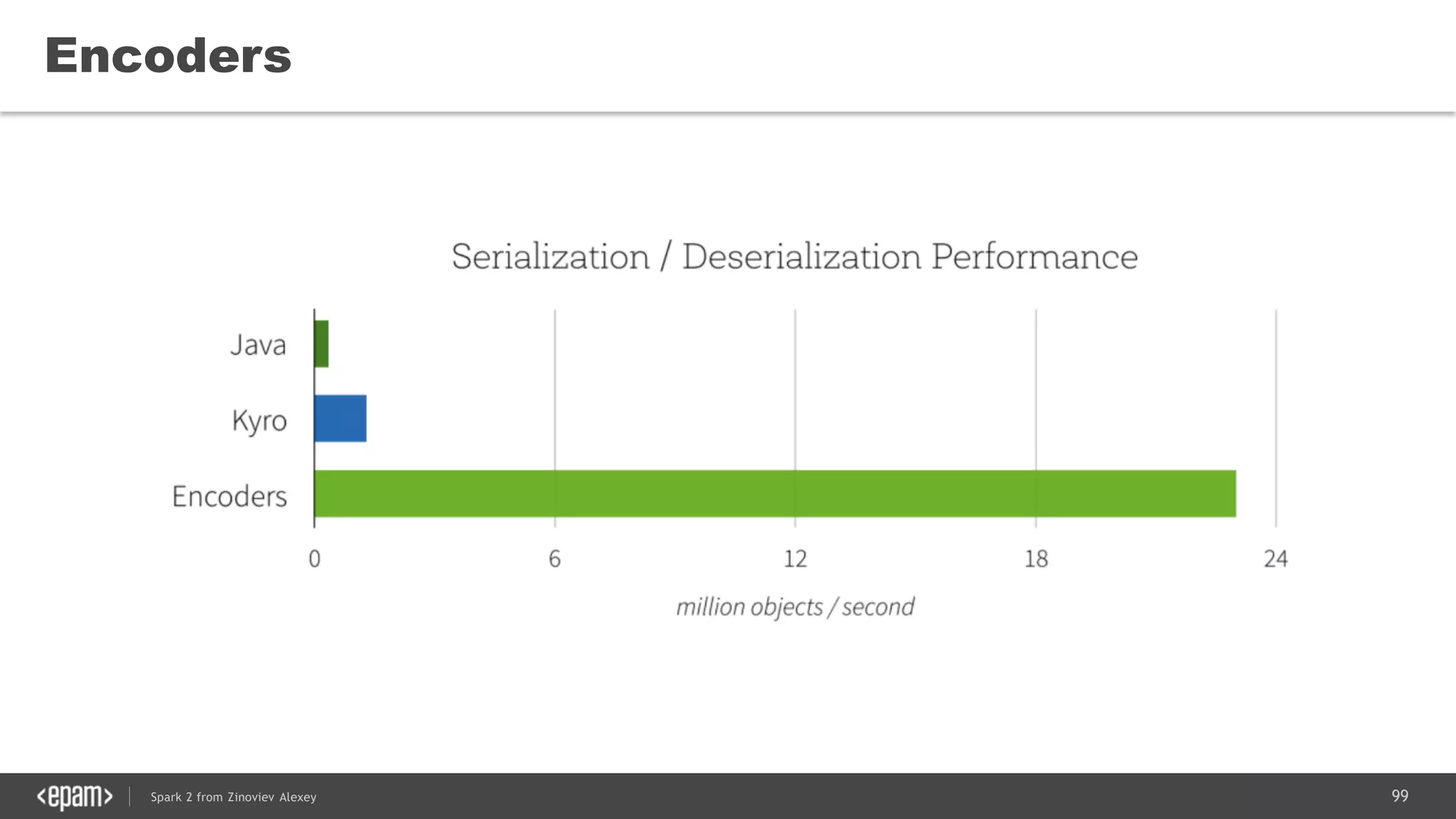 99Spark 2 from Zinoviev Alexey
Encoders
 