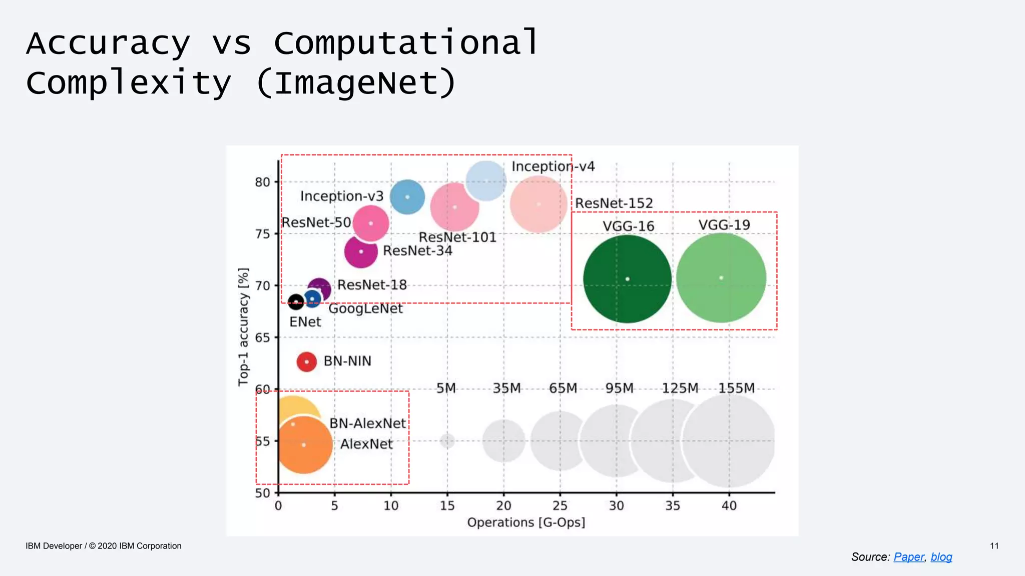 Accuracy vs Computational
Complexity (ImageNet)
IBM Developer / © 2020 IBM Corporation 11
Source: Paper, blog
 