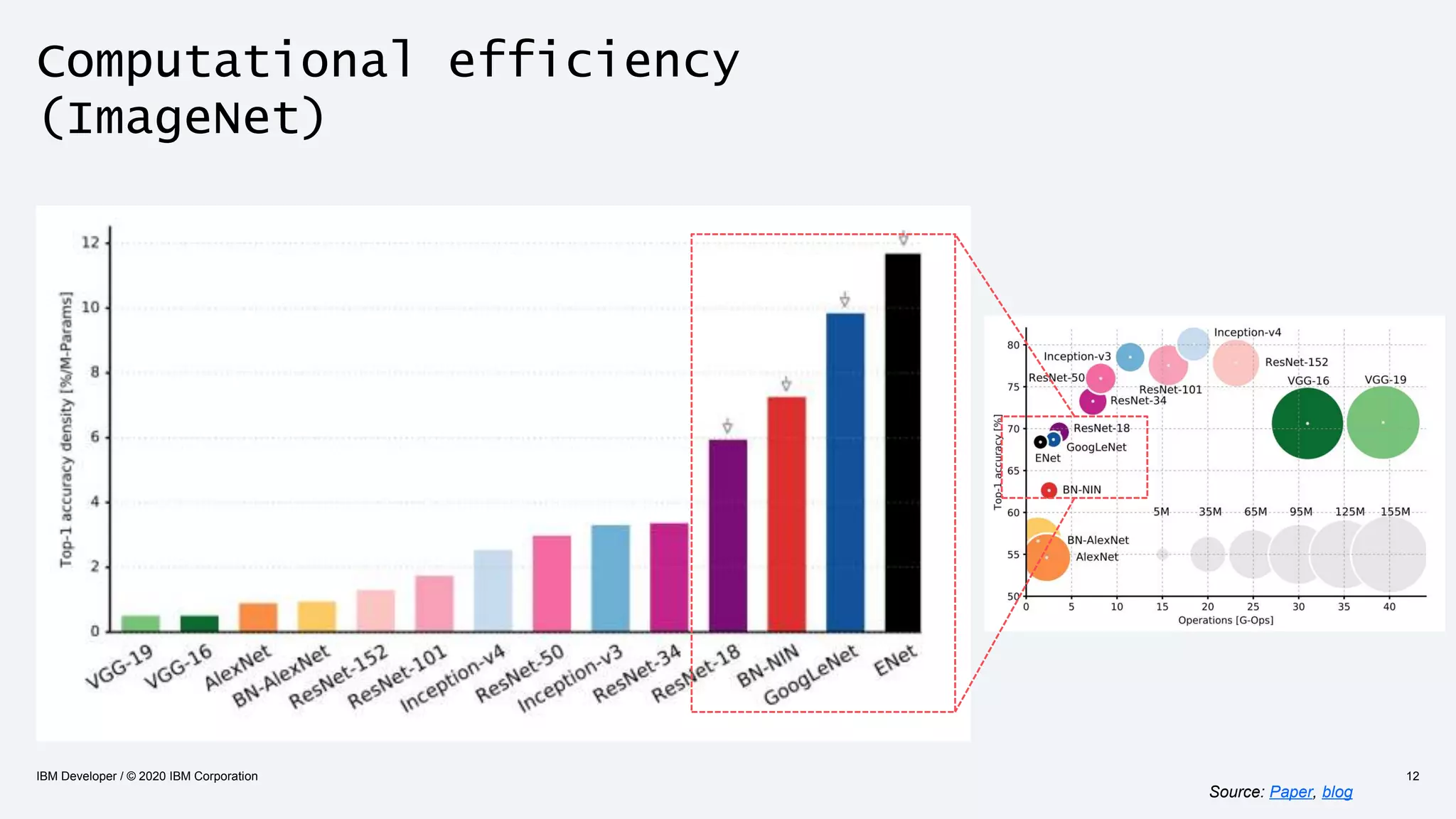 Computational efficiency
(ImageNet)
IBM Developer / © 2020 IBM Corporation 12
Source: Paper, blog
 