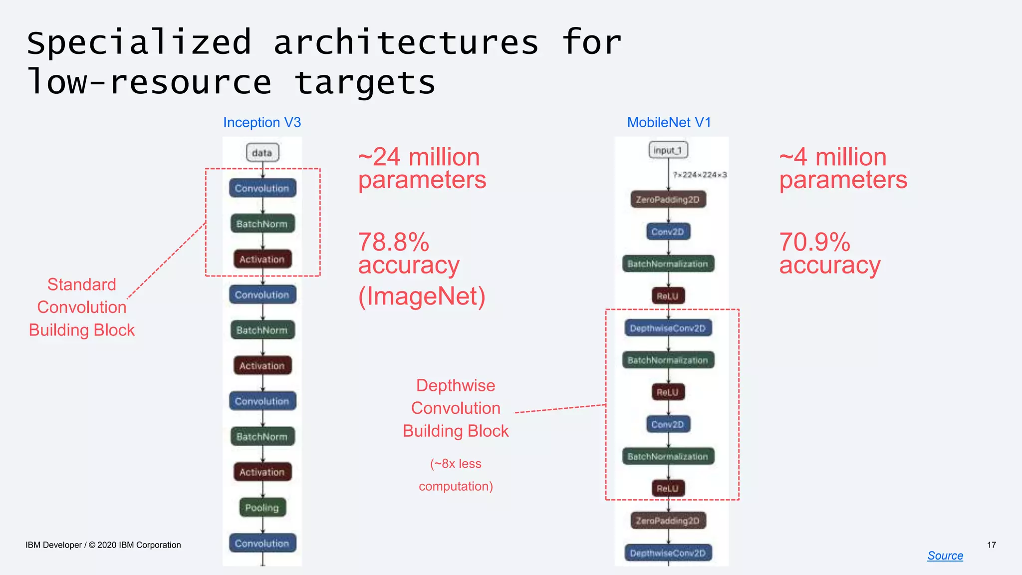Specialized architectures for
low-resource targets
Source
IBM Developer / © 2020 IBM Corporation 17
Standard
Convolution
Building Block
Inception V3 MobileNet V1
Depthwise
Convolution
Building Block
(~8x less
computation)
~4 million
parameters
70.9%
accuracy
~24 million
parameters
78.8%
accuracy
(ImageNet)
 