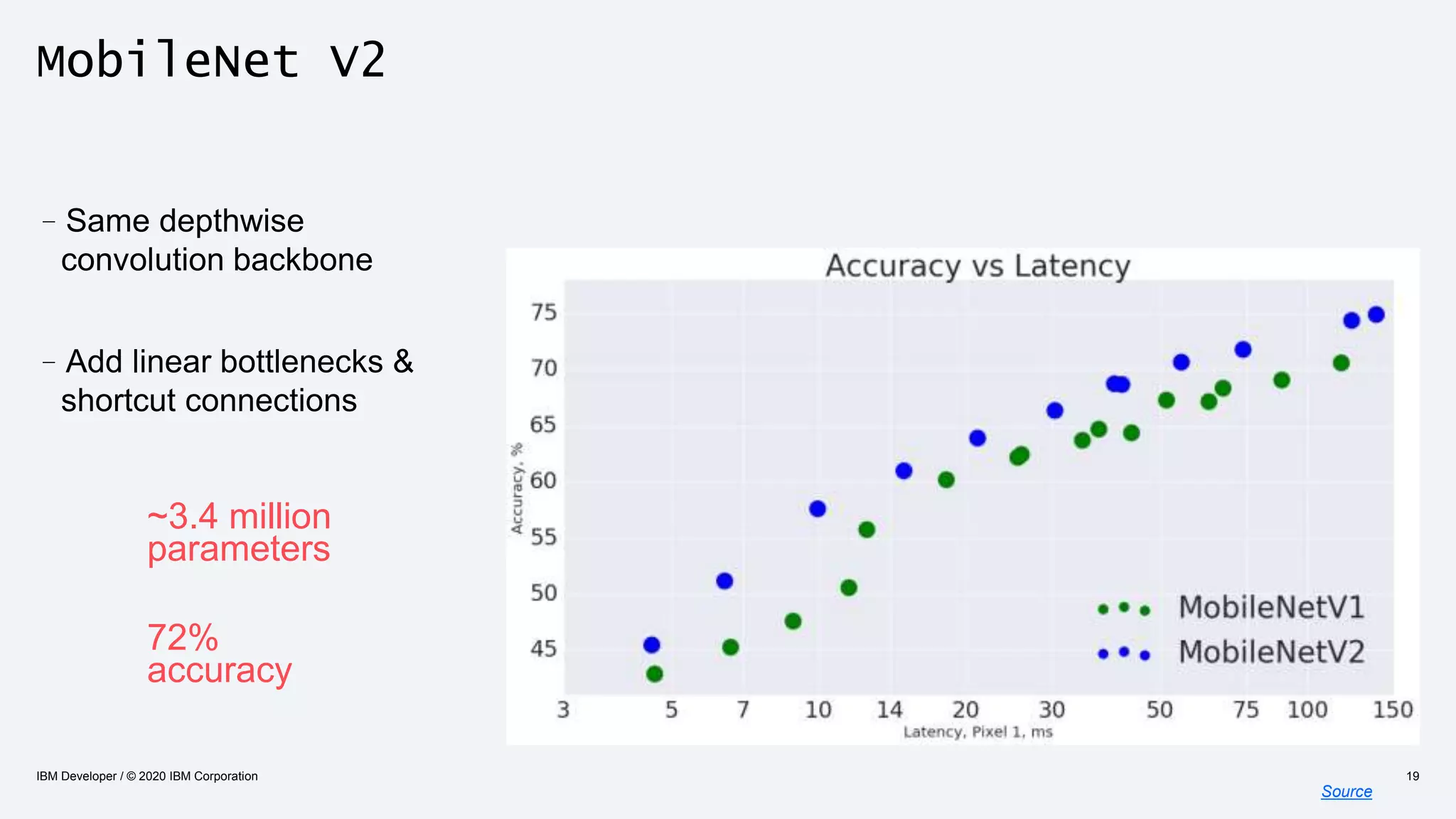 MobileNet V2
Source
IBM Developer / © 2020 IBM Corporation 19
–Same depthwise
convolution backbone
–Add linear bottlenecks &
shortcut connections
~3.4 million
parameters
72%
accuracy
 
