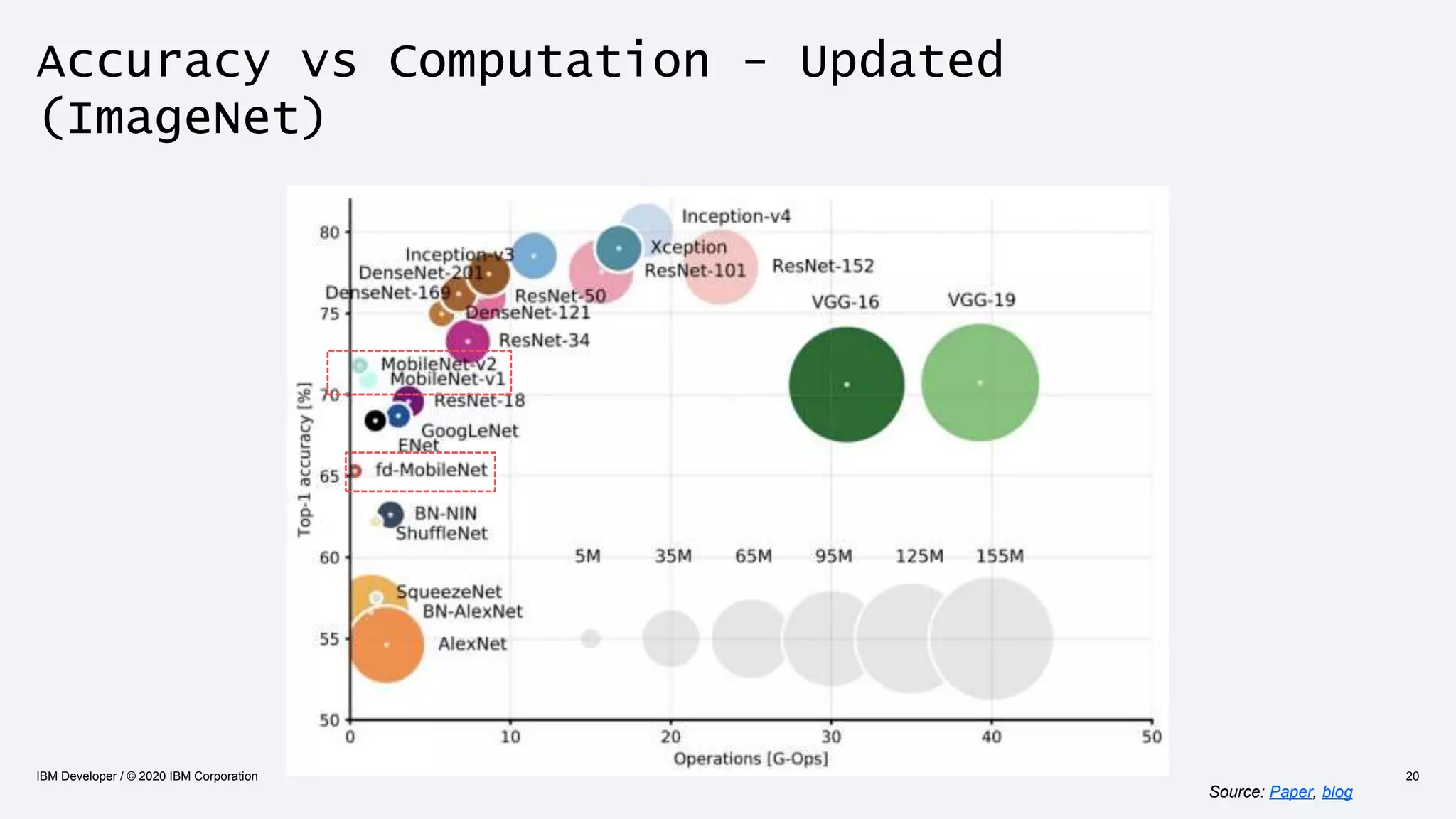 Accuracy vs Computation - Updated
(ImageNet)
IBM Developer / © 2020 IBM Corporation 20
Source: Paper, blog
 