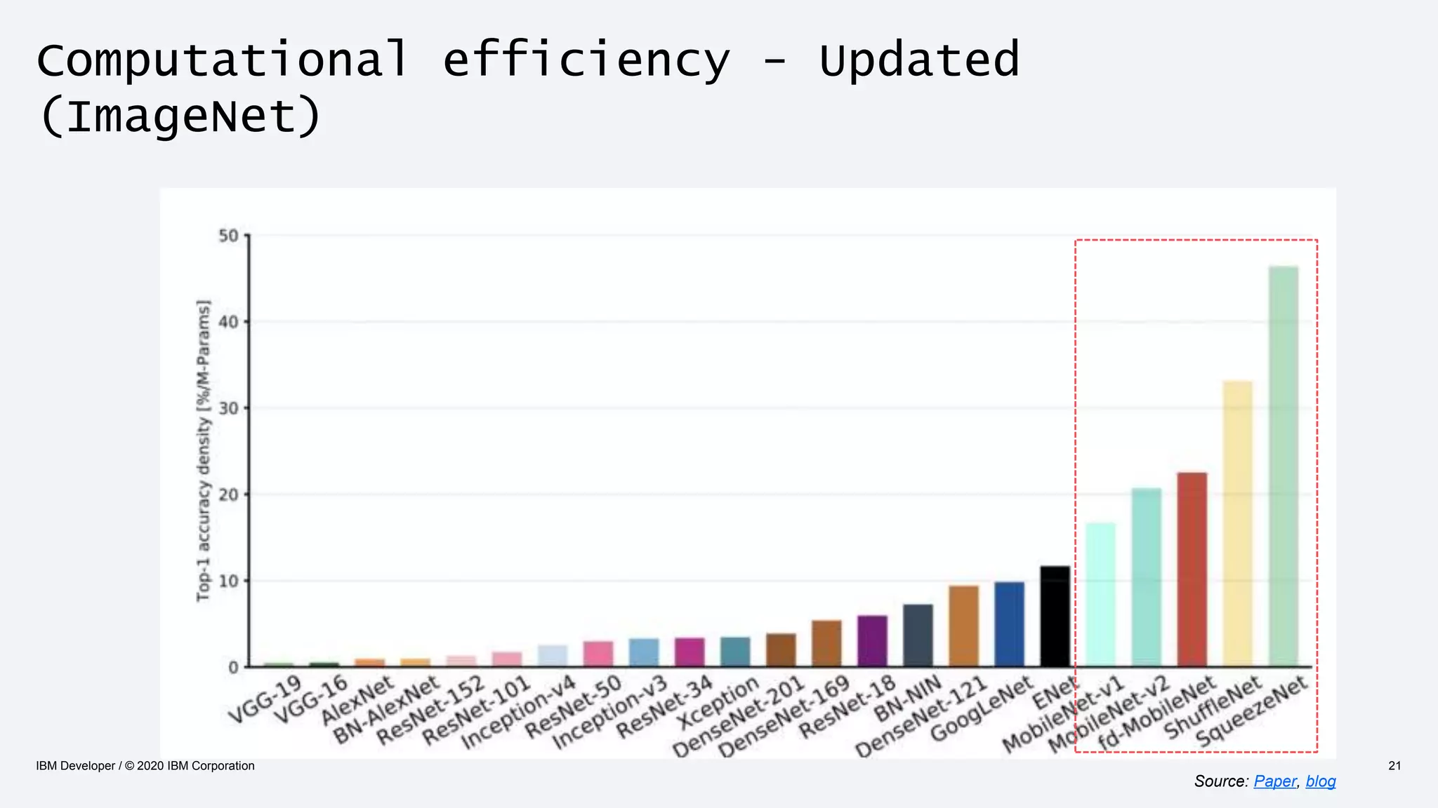 Computational efficiency - Updated
(ImageNet)
IBM Developer / © 2020 IBM Corporation 21
Source: Paper, blog
 
