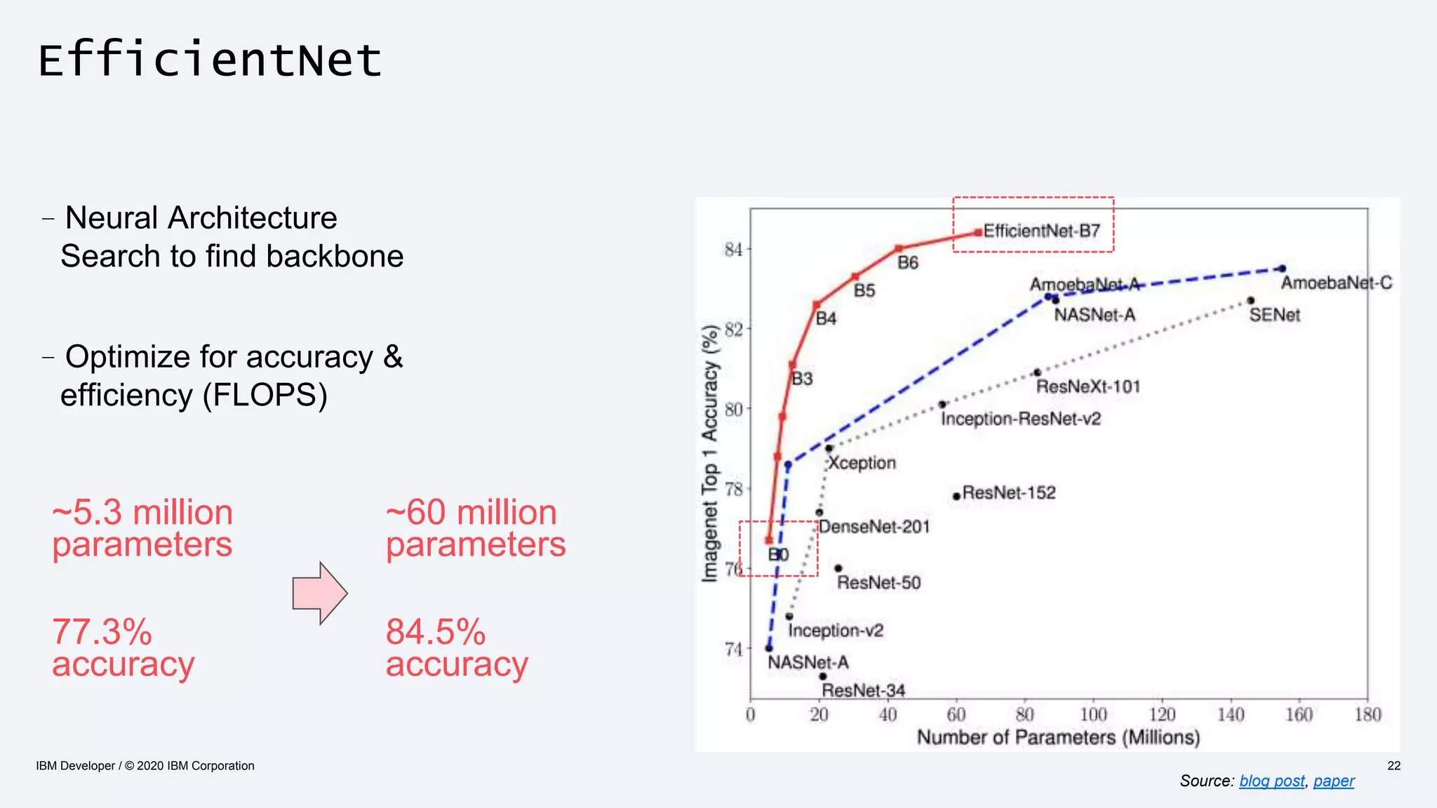 EfficientNet
Source: blog post, paper
IBM Developer / © 2020 IBM Corporation 22
–Neural Architecture
Search to find backbone
–Optimize for accuracy &
efficiency (FLOPS)
~5.3 million
parameters
77.3%
accuracy
~60 million
parameters
84.5%
accuracy
 