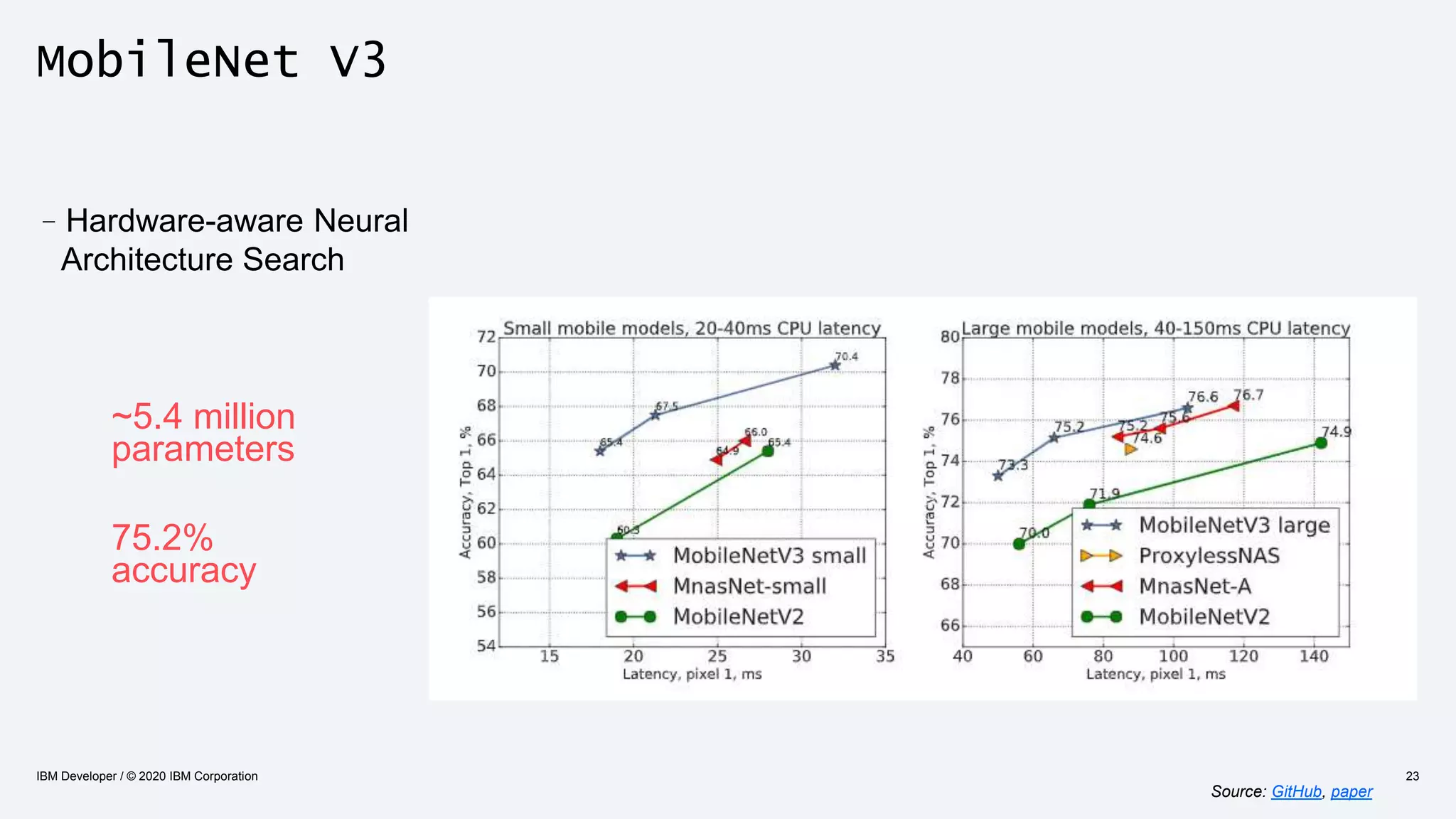 MobileNet V3
Source: GitHub, paper
IBM Developer / © 2020 IBM Corporation 23
–Hardware-aware Neural
Architecture Search
~5.4 million
parameters
75.2%
accuracy
 
