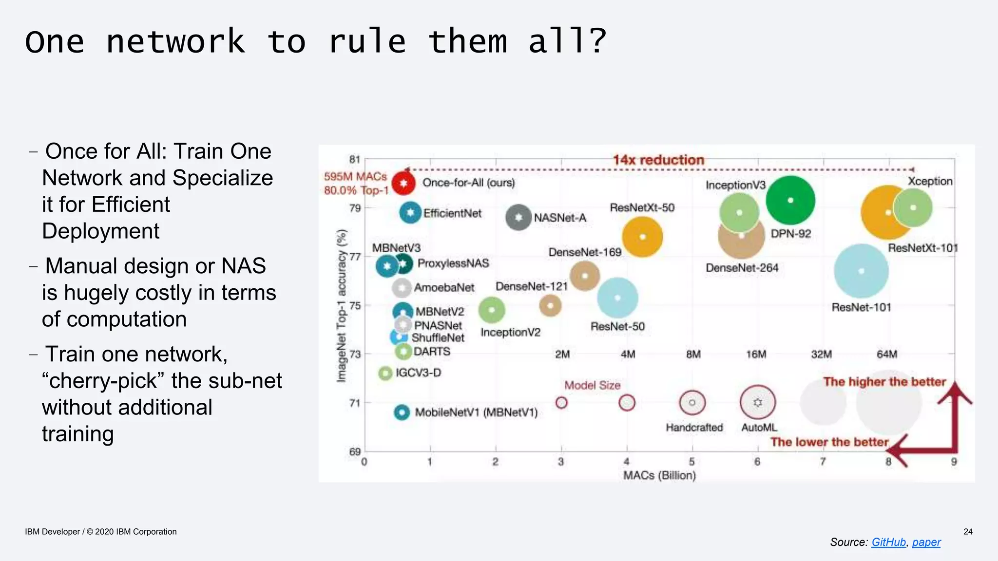 One network to rule them all?
Source: GitHub, paper
IBM Developer / © 2020 IBM Corporation 24
–Once for All: Train One
Network and Specialize
it for Efficient
Deployment
–Manual design or NAS
is hugely costly in terms
of computation
–Train one network,
“cherry-pick” the sub-net
without additional
training
 