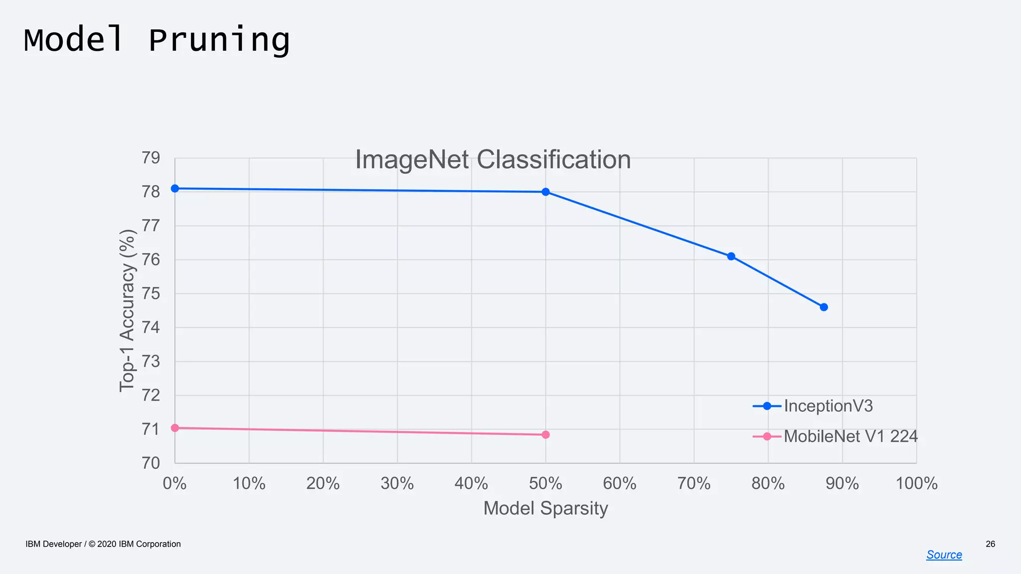 Model Pruning
IBM Developer / © 2020 IBM Corporation 26
Source
70
71
72
73
74
75
76
77
78
79
0% 10% 20% 30% 40% 50% 60% 70% 80% 90% 100%
Top-1Accuracy(%)
Model Sparsity
ImageNet Classification
InceptionV3
MobileNet V1 224
 