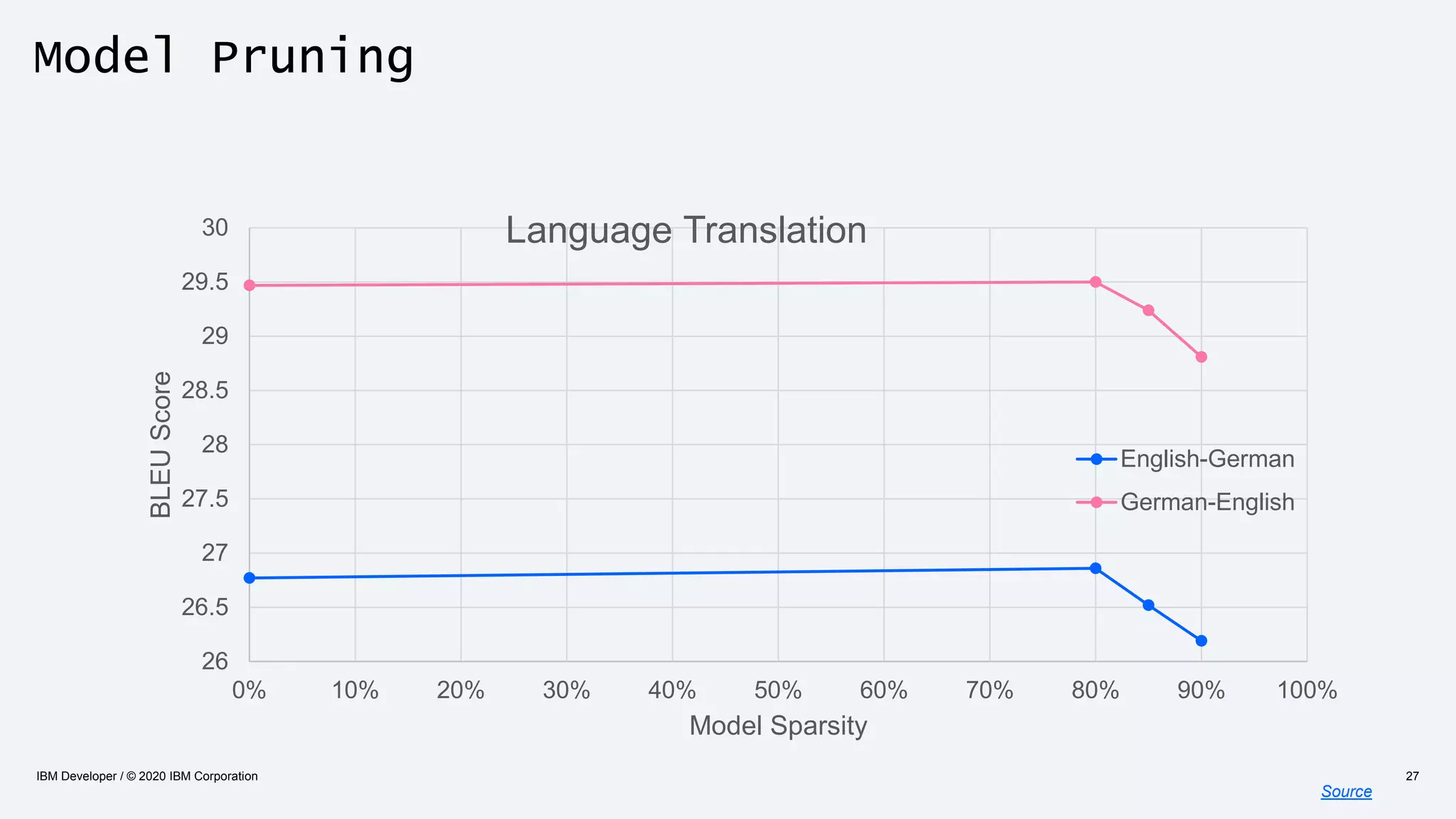 Model Pruning
IBM Developer / © 2020 IBM Corporation 27
Source
26
26.5
27
27.5
28
28.5
29
29.5
30
0% 10% 20% 30% 40% 50% 60% 70% 80% 90% 100%
BLEUScore
Model Sparsity
Language Translation
English-German
German-English
 