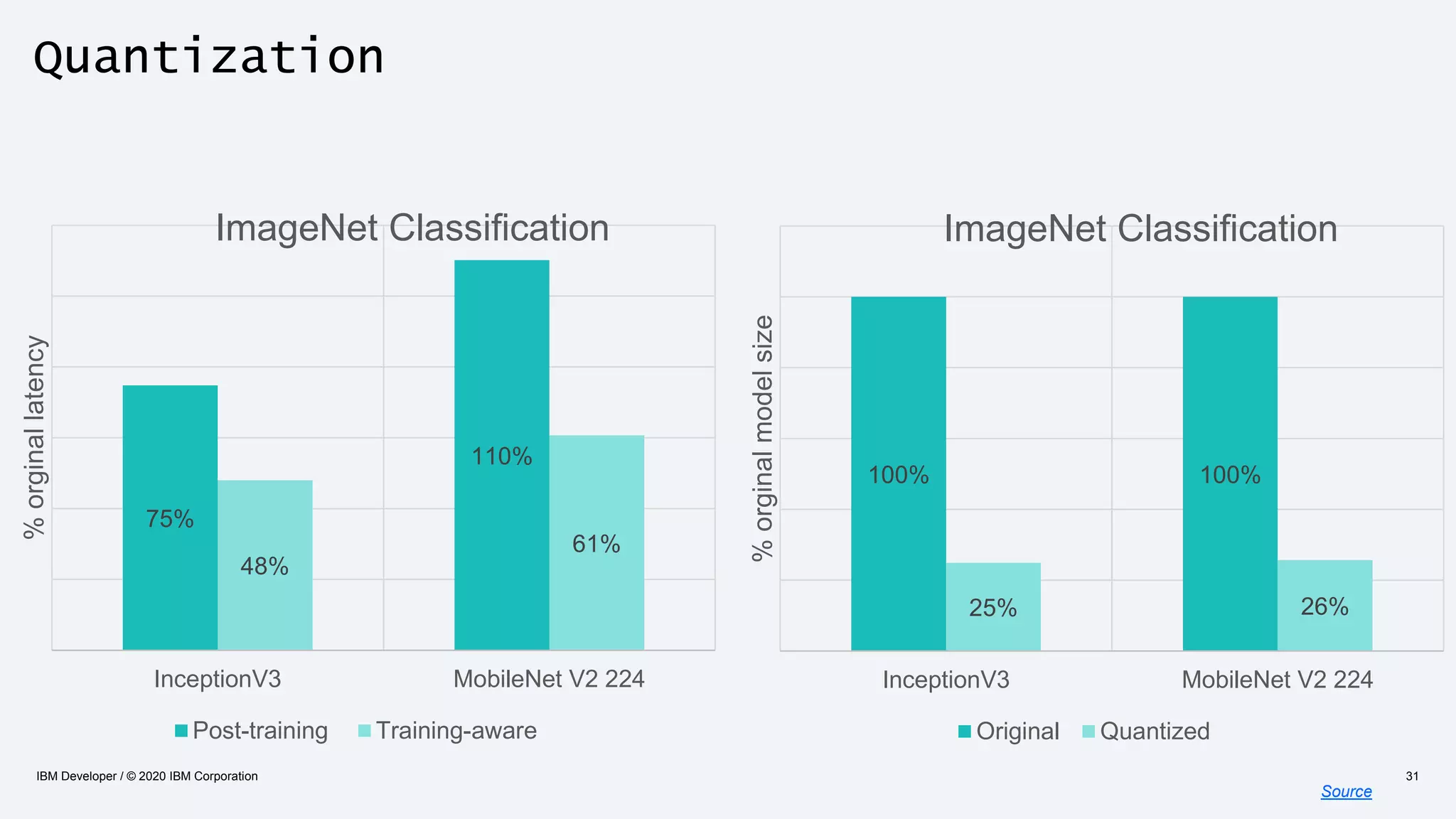 Quantization
IBM Developer / © 2020 IBM Corporation 31
Source
100% 100%
25% 26%
InceptionV3 MobileNet V2 224
%orginalmodelsize
ImageNet Classification
Original Quantized
75%
110%
48%
61%
InceptionV3 MobileNet V2 224
%orginallatency
ImageNet Classification
Post-training Training-aware
 