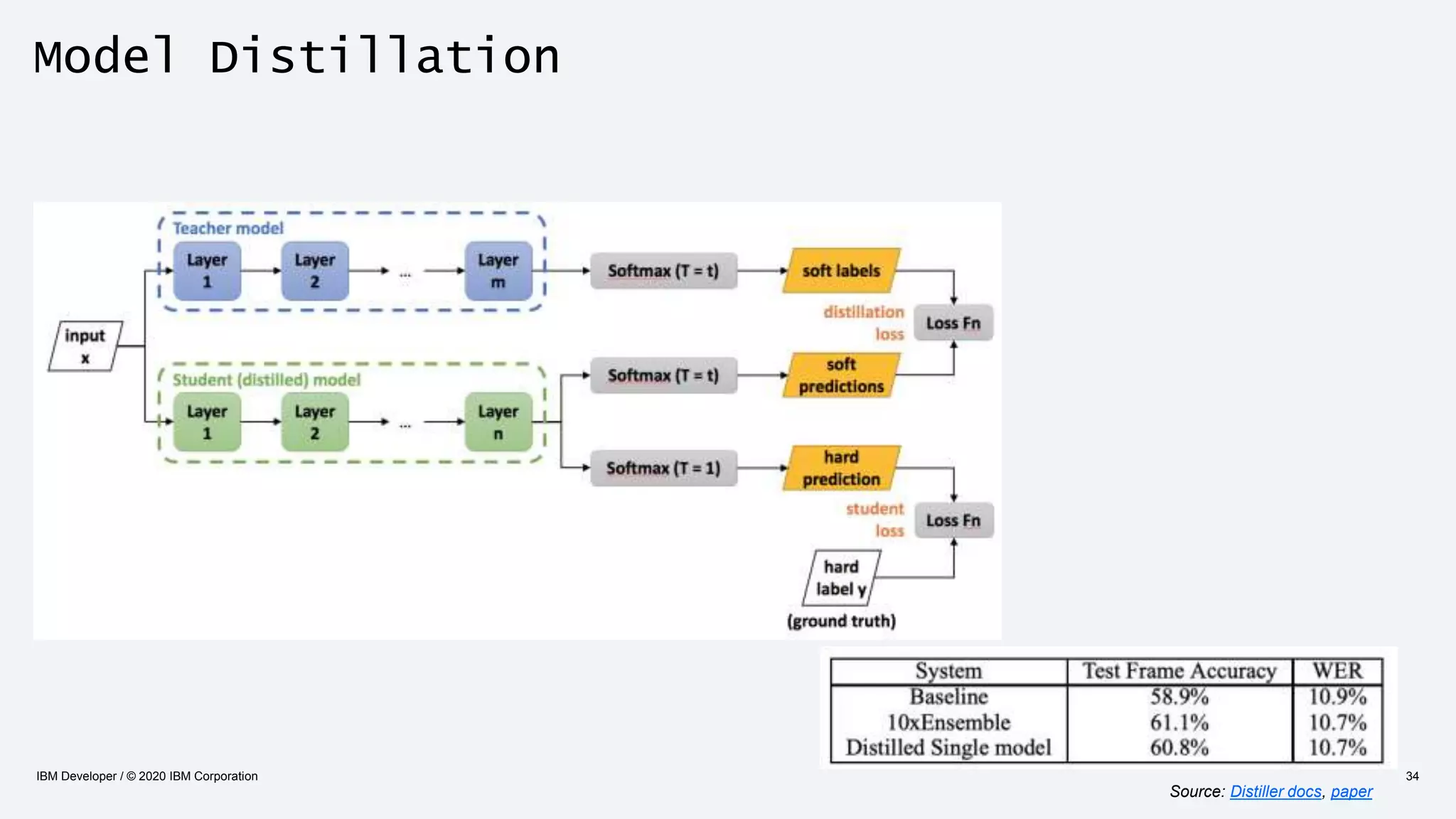 Model Distillation
IBM Developer / © 2020 IBM Corporation 34
Source: Distiller docs, paper
 