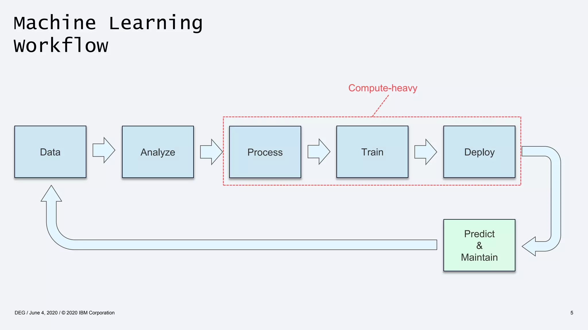 Machine Learning
Workflow
5
Data Analyze Process Train Deploy
Predict
&
Maintain
DEG / June 4, 2020 / © 2020 IBM Corporation
Compute-heavy
 