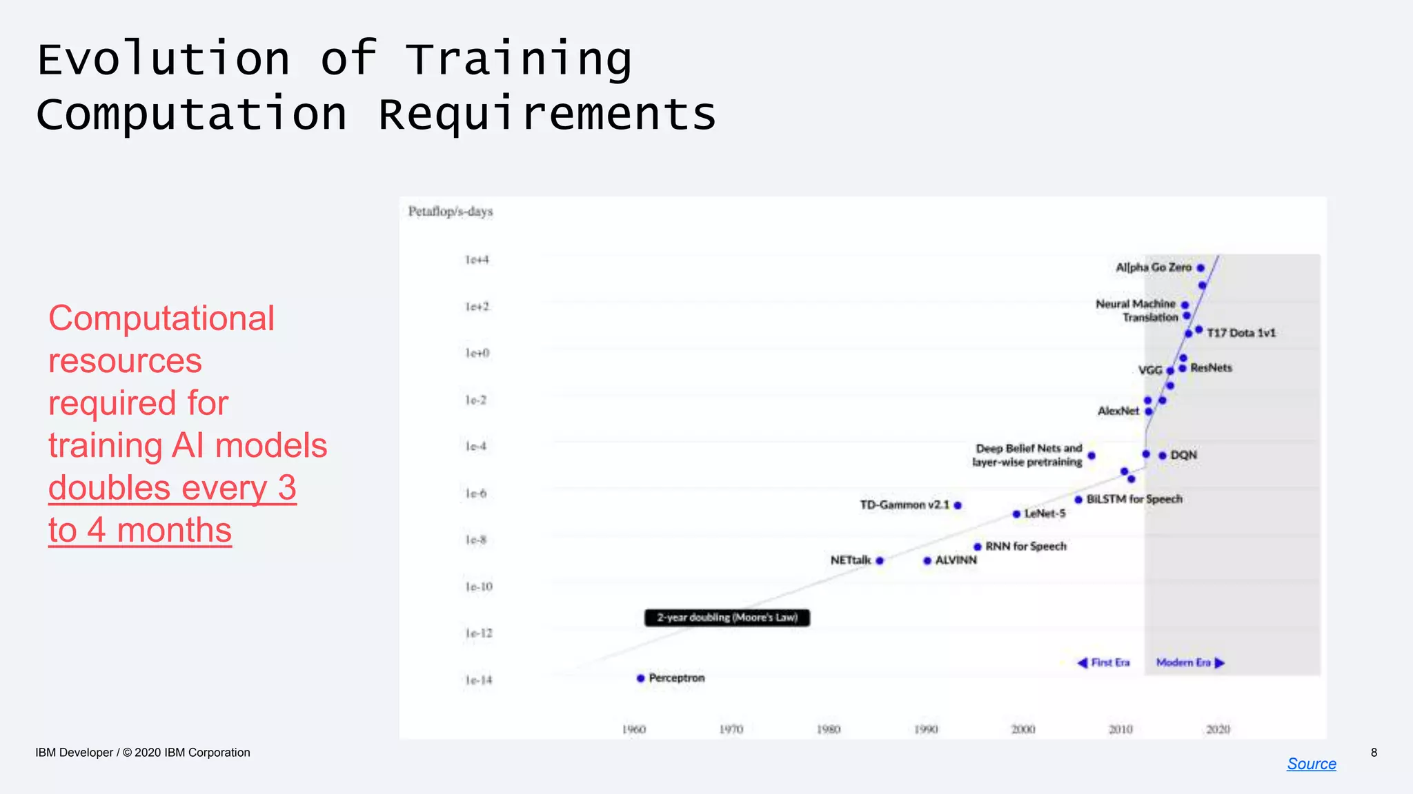 Evolution of Training
Computation Requirements
IBM Developer / © 2020 IBM Corporation 8
Source
Computational
resources
required for
training AI models
doubles every 3
to 4 months
 