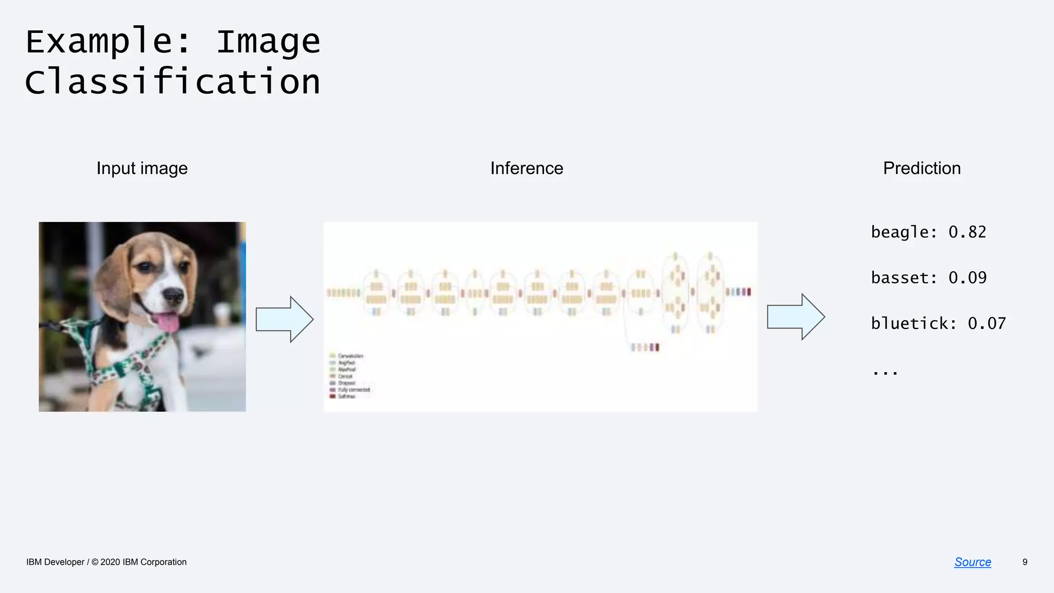 Example: Image
Classification
IBM Developer / © 2020 IBM Corporation 9Source
Input image Inference Prediction
beagle: 0.82
basset: 0.09
bluetick: 0.07
...
 