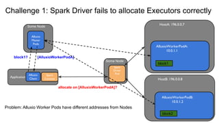 Challenge 1: Spark Driver fails to allocate Executors correctly
Application
Spark
Context
Alluxio
Client
allocate on [Allu...