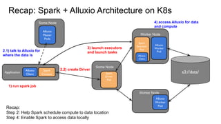 Recap: Spark + Alluxio Architecture on K8s
Application
Spark
Context
Alluxio
Client
Spark
Executor
Pod
Alluxio
Worker
Pod
...
