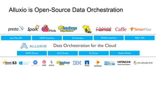 Alluxio is Open-Source Data Orchestration
Data Orchestration for the Cloud
Java File API HDFS Interface S3 Interface REST ...