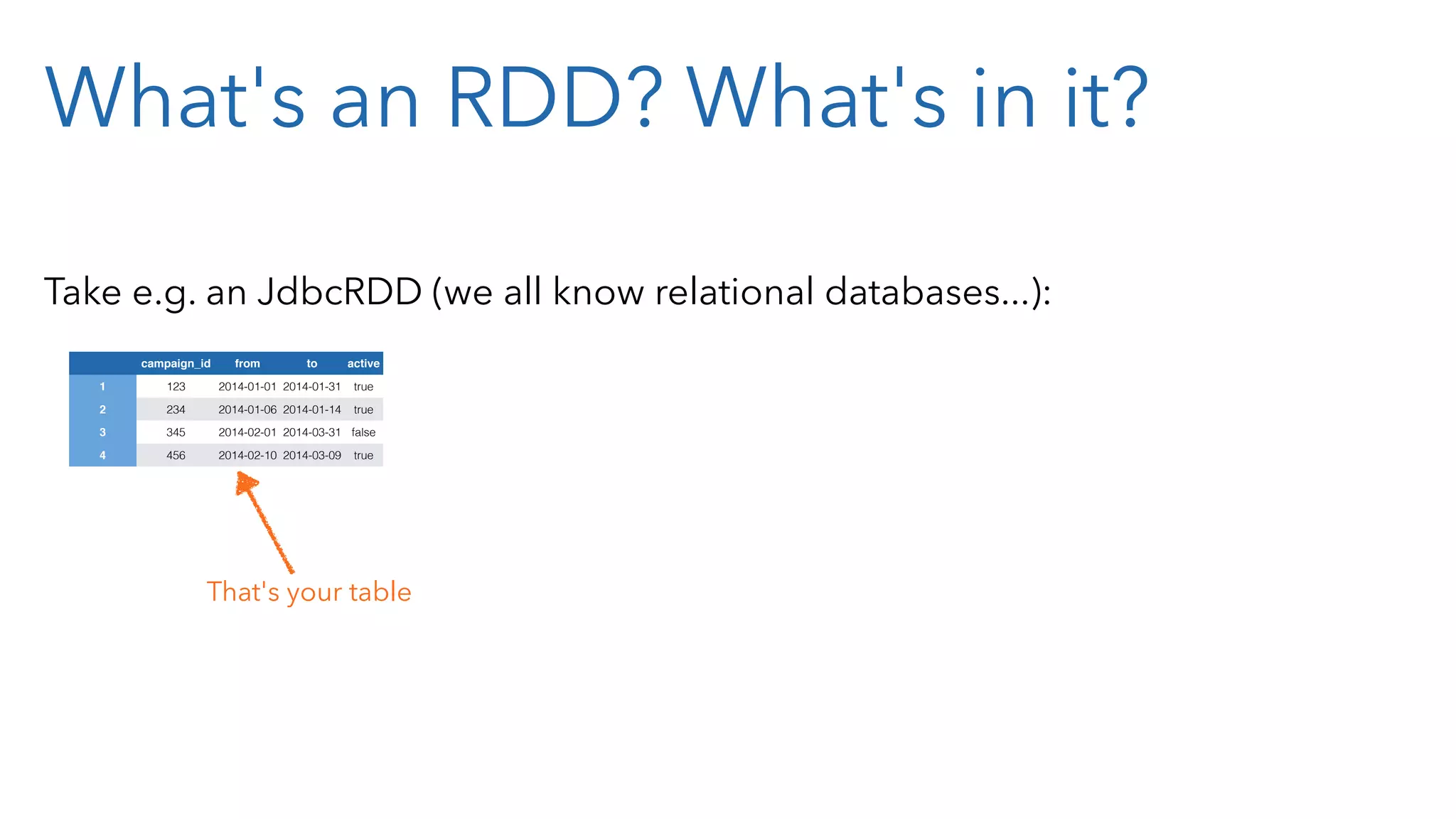 What's an RDD? What's in it? Take e.g. an JdbcRDD (we all know relational databases...): campaign_id from to active 1 123 2014-01-01 2014-01-31 true 2 234 2014-01-06 2014-01-14 true 3 345 2014-02-01 2014-03-31 false 4 456 2014-02-10 2014-03-09 true That's your table 