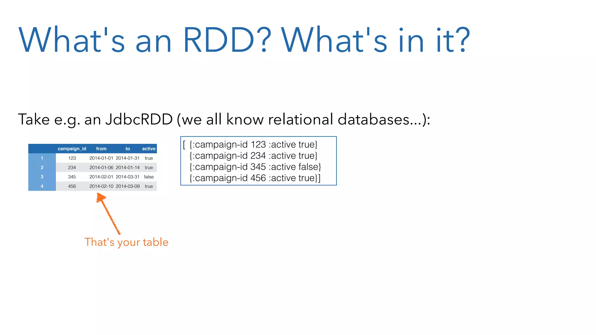 What's an RDD? What's in it? Take e.g. an JdbcRDD (we all know relational databases...): campaign_id from to active 1 123 2014-01-01 2014-01-31 true 2 234 2014-01-06 2014-01-14 true 3 345 2014-02-01 2014-03-31 false 4 456 2014-02-10 2014-03-09 true That's your table [ {:campaign-id 123 :active true} {:campaign-id 234 :active true} {:campaign-id 345 :active false} {:campaign-id 456 :active true}] 