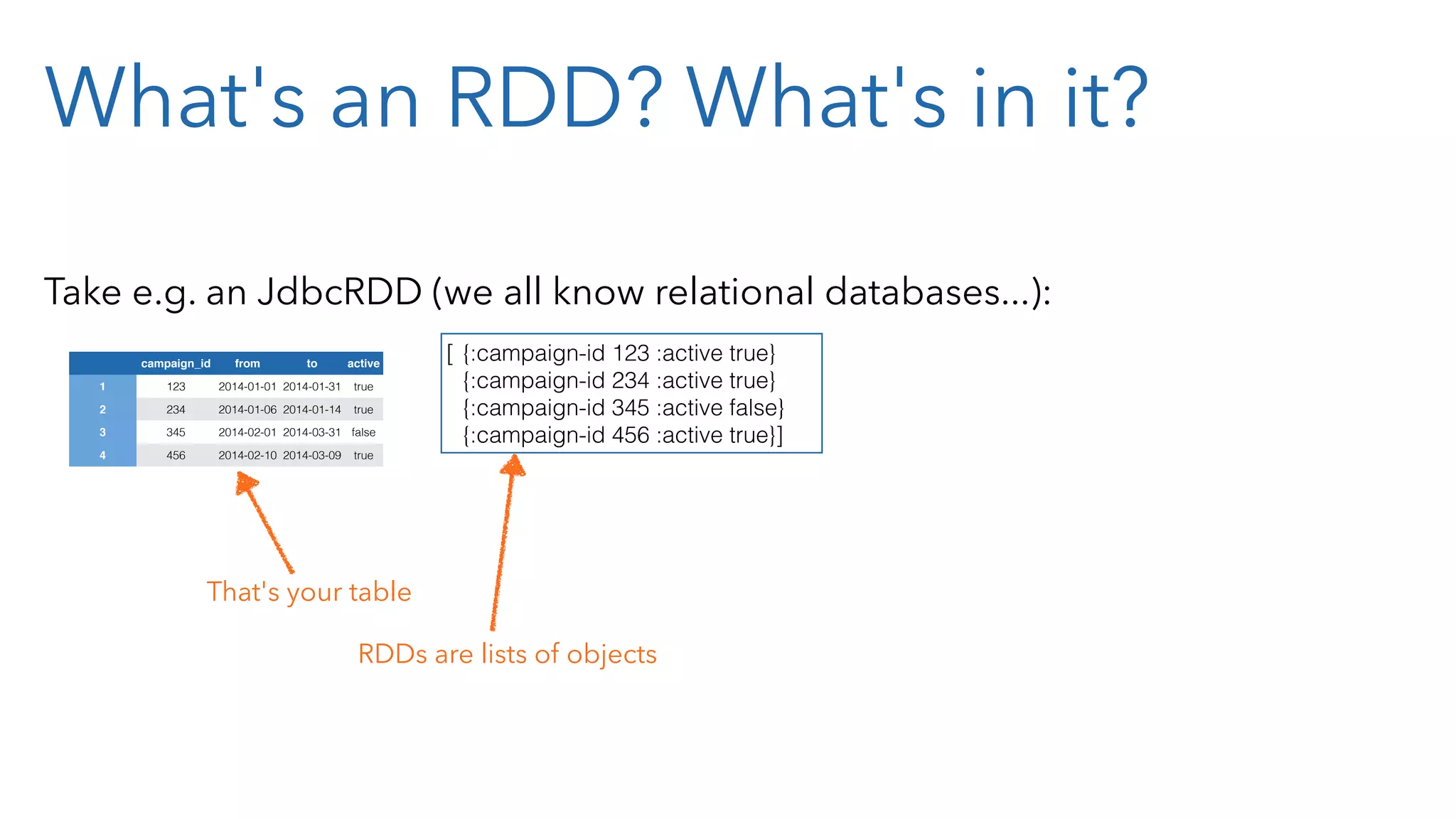 What's an RDD? What's in it? Take e.g. an JdbcRDD (we all know relational databases...): campaign_id from to active 1 123 2014-01-01 2014-01-31 true 2 234 2014-01-06 2014-01-14 true 3 345 2014-02-01 2014-03-31 false 4 456 2014-02-10 2014-03-09 true That's your table [ {:campaign-id 123 :active true} {:campaign-id 234 :active true} {:campaign-id 345 :active false} {:campaign-id 456 :active true}] RDDs are lists of objects 