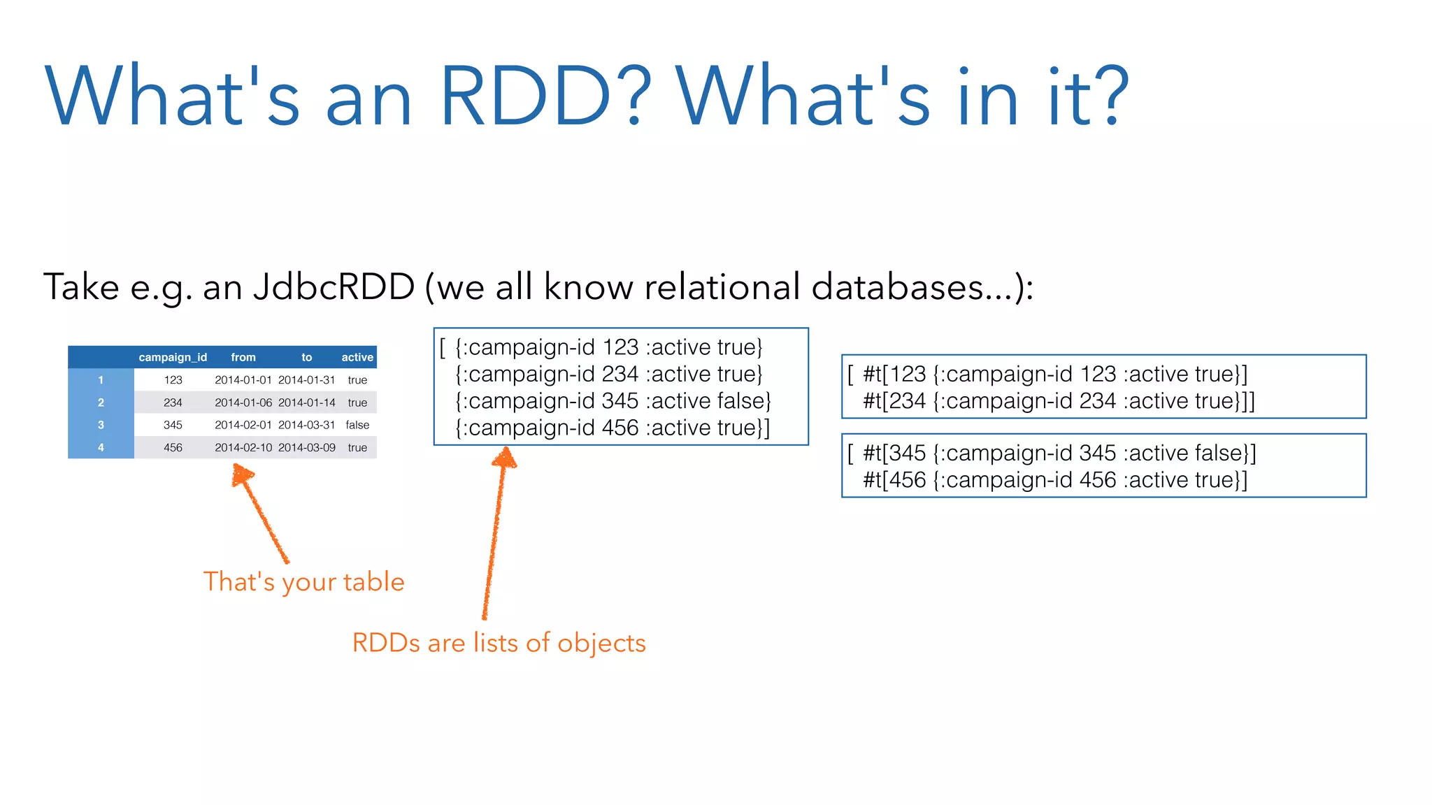 What's an RDD? What's in it? Take e.g. an JdbcRDD (we all know relational databases...): campaign_id from to active 1 123 2014-01-01 2014-01-31 true 2 234 2014-01-06 2014-01-14 true 3 345 2014-02-01 2014-03-31 false 4 456 2014-02-10 2014-03-09 true That's your table [ {:campaign-id 123 :active true} {:campaign-id 234 :active true} {:campaign-id 345 :active false} {:campaign-id 456 :active true}] RDDs are lists of objects [ #t[123 {:campaign-id 123 :active true}] #t[234 {:campaign-id 234 :active true}]] [ #t[345 {:campaign-id 345 :active false}] #t[456 {:campaign-id 456 :active true}] 