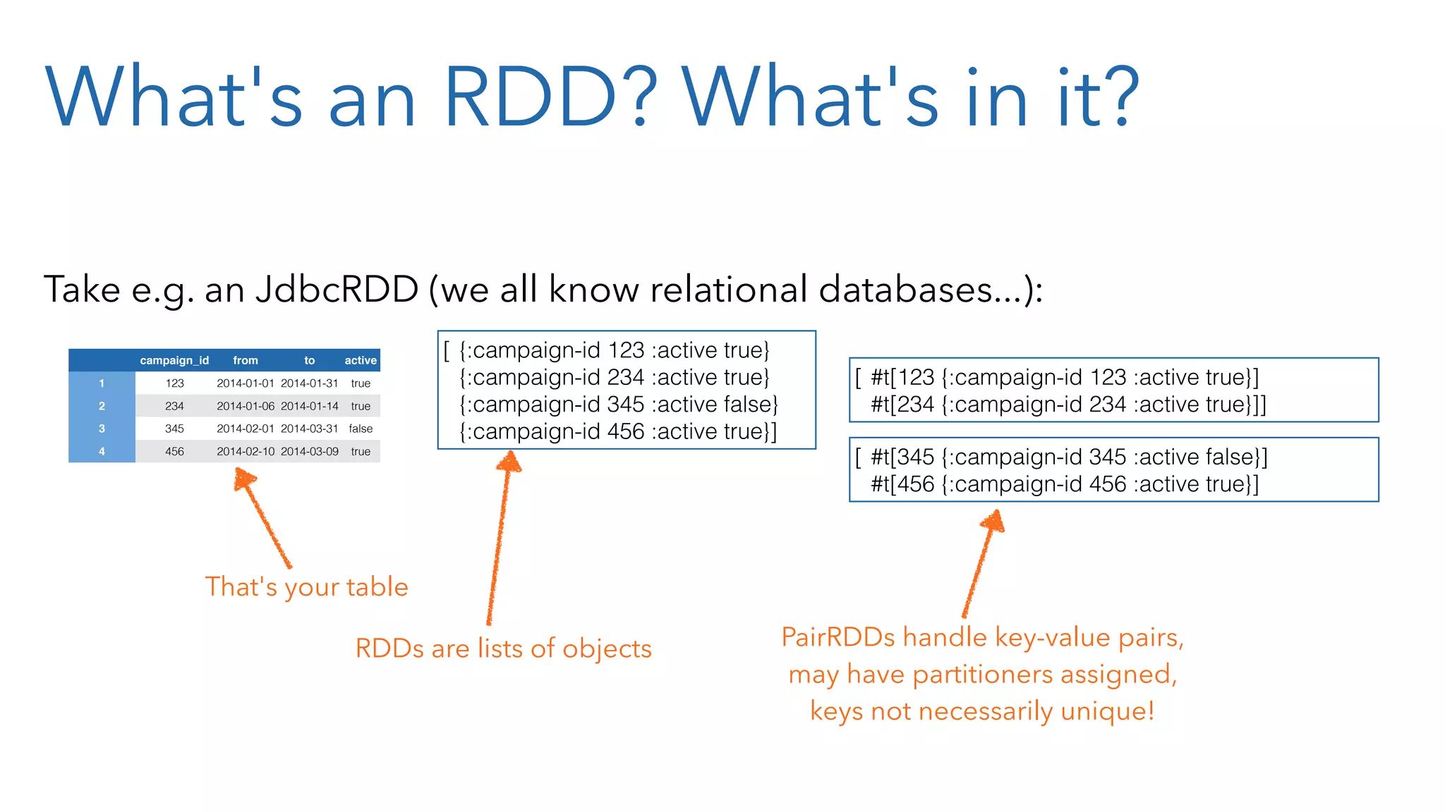 What's an RDD? What's in it? Take e.g. an JdbcRDD (we all know relational databases...): campaign_id from to active 1 123 2014-01-01 2014-01-31 true 2 234 2014-01-06 2014-01-14 true 3 345 2014-02-01 2014-03-31 false 4 456 2014-02-10 2014-03-09 true That's your table [ {:campaign-id 123 :active true} {:campaign-id 234 :active true} {:campaign-id 345 :active false} {:campaign-id 456 :active true}] RDDs are lists of objects [ #t[123 {:campaign-id 123 :active true}] #t[234 {:campaign-id 234 :active true}]] [ #t[345 {:campaign-id 345 :active false}] #t[456 {:campaign-id 456 :active true}] PairRDDs handle key-value pairs, may have partitioners assigned, keys not necessarily unique! 