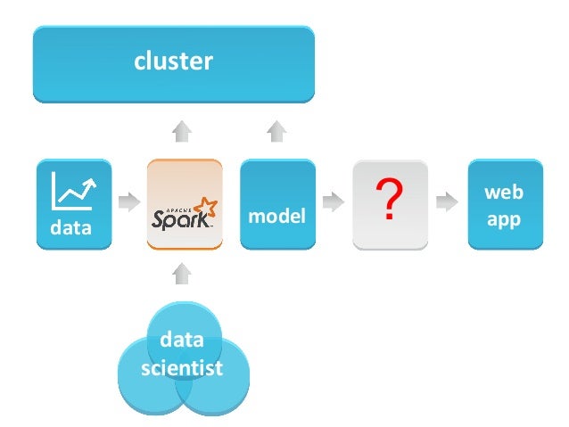 microservice machine learning