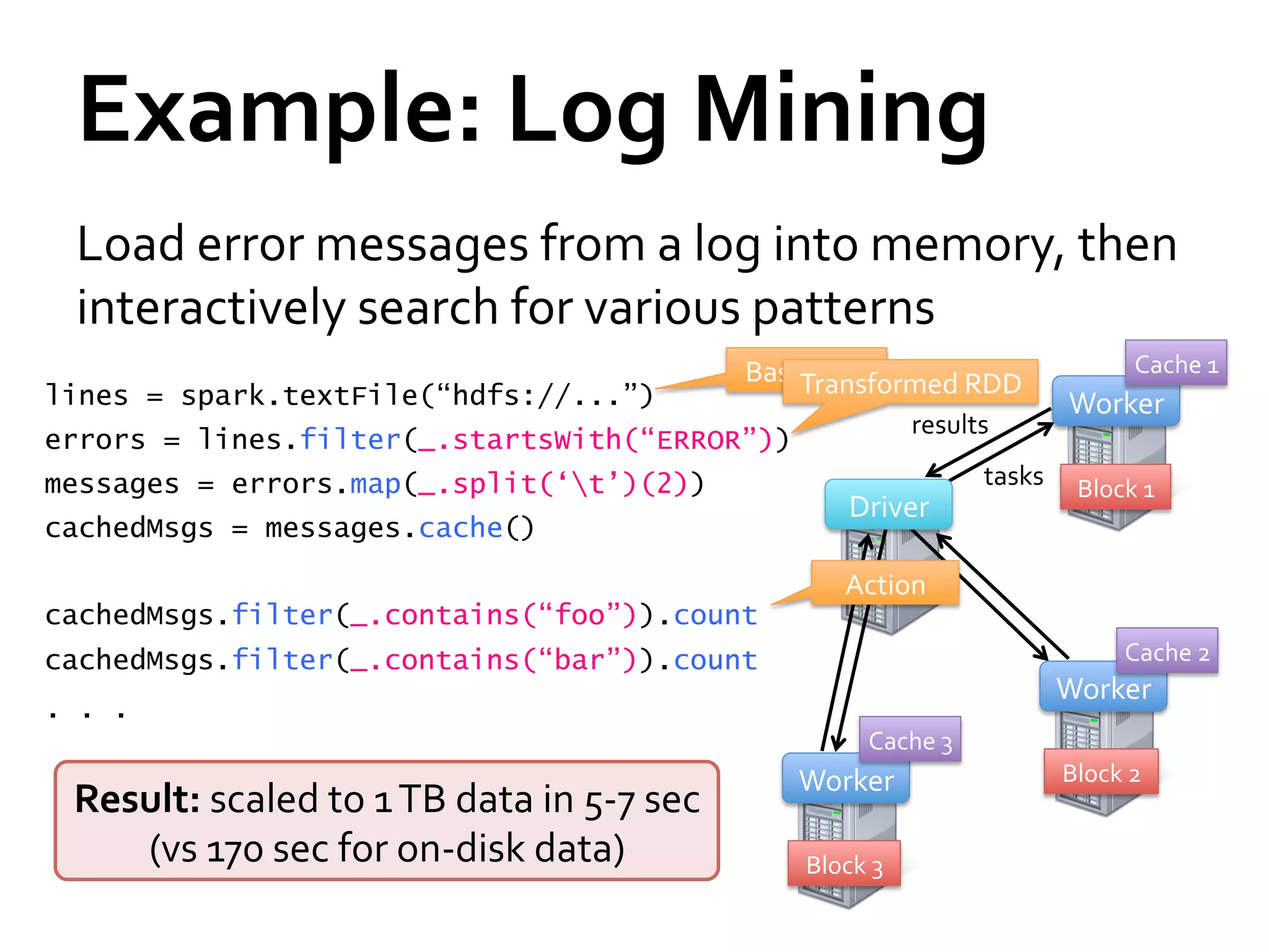 Example:	
  Log	
  Mining	
  
 Load	
  error	
  messages	
  from	
  a	
  log	
  into	
  memory,	
  then	
  
 interactively	
  search	
  for	
  various	
  patterns	
  
                                                                         Base	
  RDD	
                                        Cache	
  1	
  
lines = spark.textFile(“hdfs://...”)                                         Transformed	
  RDD	
  
                                                                                                                    Worker	
  
                                                                                               results	
  
errors = lines.filter(_.startsWith(“ERROR”))
messages = errors.map(_.split(‘t’)(2))                                                                  tasks	
   Block	
  1	
  
                                                                                     Driver	
  
cachedMsgs = messages.cache()

                                                                                    Action	
  
cachedMsgs.filter(_.contains(“foo”)).count
cachedMsgs.filter(_.contains(“bar”)).count                                                                                   Cache	
  2	
  
                                                                                                                  Worker	
  
. . .
                                                                                        Cache	
  3	
  
                                                                             Worker	
                              Block	
  2	
  
 Result:	
  sull-­‐text	
  s1	
  TB	
  data	
  in	
  5-­‐7	
  sec	
  
               fcaled	
  to	
   earch	
  of	
  Wikipedia	
  
 in	
  <1	
  sec	
  (vs	
  ec	
  for	
  on-­‐disk	
  data)	
  ata)	
  
        (vs	
  170	
  s 20	
  sec	
  for	
  on-­‐disk	
  d                    Block	
  3	
  
 