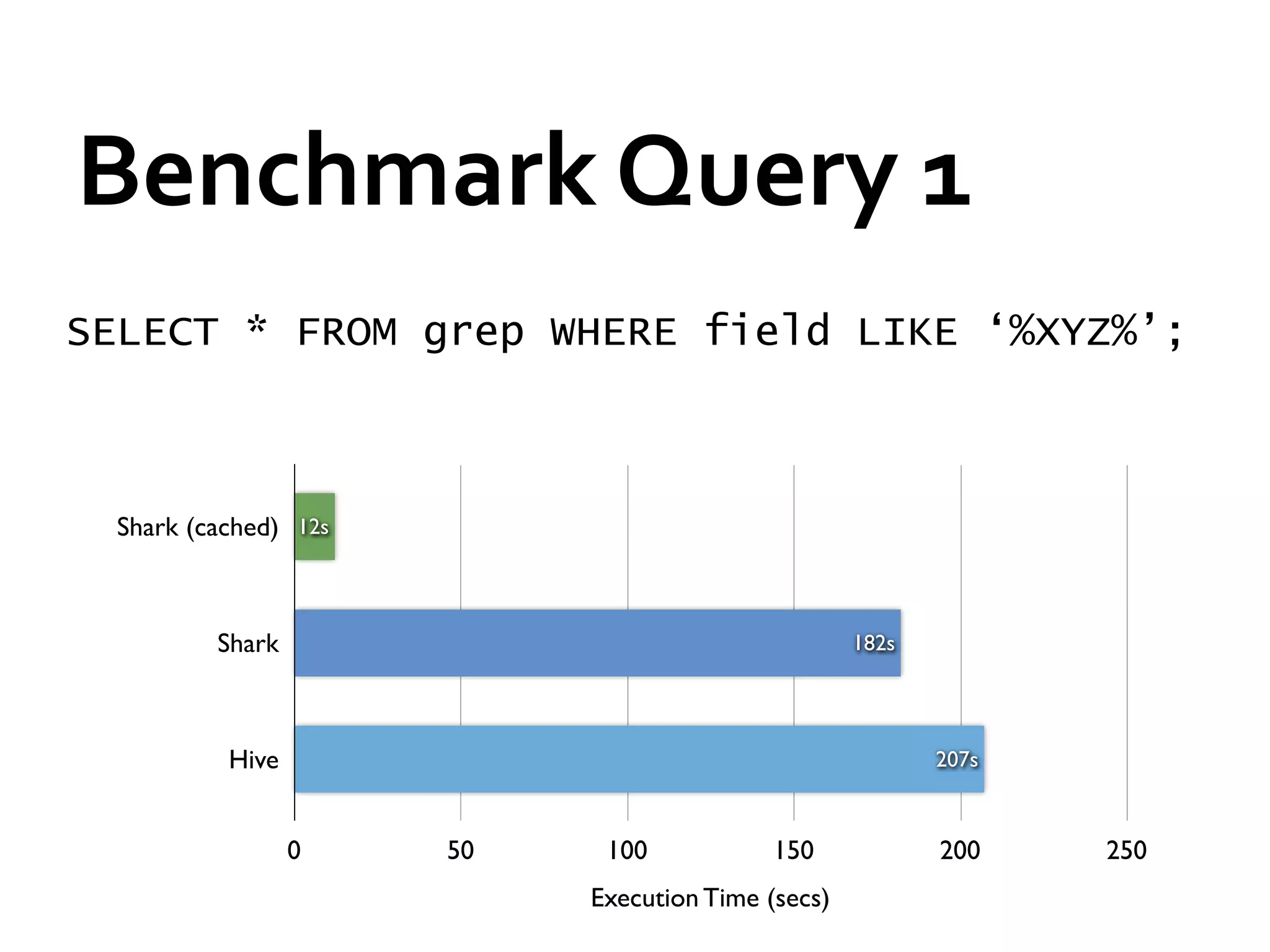 Benchmark	
  Query	
  1	
  
SELECT * FROM grep WHERE field LIKE ‘%XYZ%’;



  Shark (cached) 12s



          Shark                                     182s




           Hive                                            207s



                  0    50    100            150            200    250
                            Execution Time (secs)
 