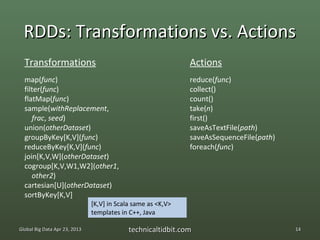 RDDs: Transformations vs. Actions
  Transformations                                             Actions
  map(func)                                                   reduce(func)
  filter(func)                                                collect()
  flatMap(func)                                               count()
  sample(withReplacement,                                     take(n)
     frac, seed)                                              first()
  union(otherDataset)                                         saveAsTextFile(path)
  groupByKey[K,V](func)                                       saveAsSequenceFile(path)
  reduceByKey[K,V](func)                                      foreach(func)
  join[K,V,W](otherDataset)
  cogroup[K,V,W1,W2](other1,
     other2)
  cartesian[U](otherDataset)
  sortByKey[K,V]
                               [K,V] in Scala same as <K,V>
                               templates in C++, Java

Global Big Data Apr 23, 2013                technicaltidbit.com                          14
 