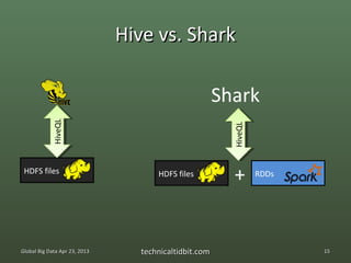 Hive vs. Shark

                                                       Shark
            HiveQL
            HiveQL




                                                         HiveQL
                                                         HiveQL
 HDFS files                          HDFS files
                                                         +        RDDs




Global Big Data Apr 23, 2013     technicaltidbit.com                     15
 