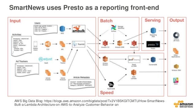 Apache Spark And The Hadoop Ecosystem On Aws