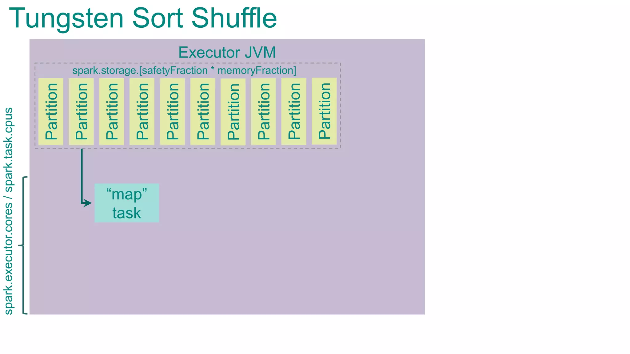 Executor JVMPartition
Partition
Partition
Partition
Partition
Partition
Partition
Partition
“map”
task
Tungsten Sort Shuffle
spark.storage.[safetyFraction * memoryFraction]
Partition
Partition
spark.executor.cores/spark.task.cpus
 