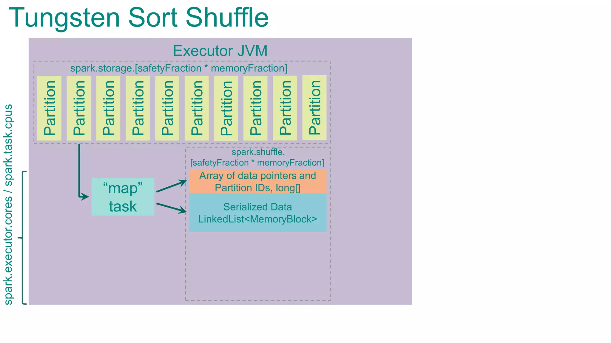 Executor JVMPartition
Partition
Partition
Partition
Partition
Partition
Partition
Partition
“map”
task
Tungsten Sort Shuffle
spark.storage.[safetyFraction * memoryFraction]
spark.shuffle.
[safetyFraction * memoryFraction]
Partition
Partition
Serialized Data
LinkedList<MemoryBlock>
Array of data pointers and
Partition IDs, long[]
spark.executor.cores/spark.task.cpus
 
