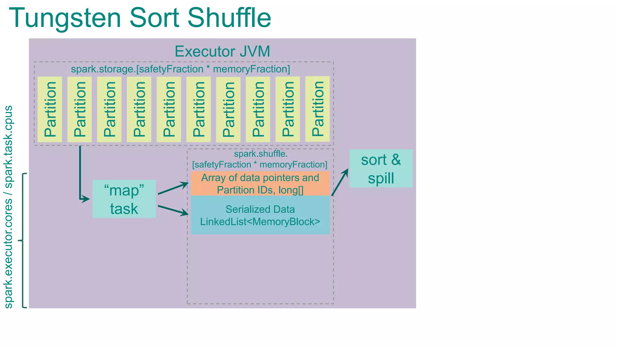 Executor JVMPartition
Partition
Partition
Partition
Partition
Partition
Partition
Partition
“map”
task
Tungsten Sort Shuffle
spark.storage.[safetyFraction * memoryFraction]
spark.shuffle.
[safetyFraction * memoryFraction]
Partition
Partition
Serialized Data
LinkedList<MemoryBlock>
Array of data pointers and
Partition IDs, long[]
sort &
spill
spark.executor.cores/spark.task.cpus
 