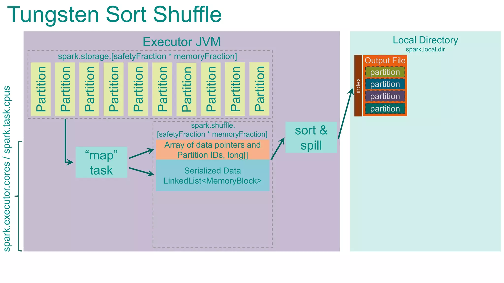 Executor JVMPartition
Partition
Partition
Partition
Partition
Partition
Partition
Partition
“map”
task
Tungsten Sort Shuffle
spark.storage.[safetyFraction * memoryFraction]
spark.shuffle.
[safetyFraction * memoryFraction]
Partition
Partition
Serialized Data
LinkedList<MemoryBlock>
Local Directory
Array of data pointers and
Partition IDs, long[]
sort &
spill
spark.local.dir
Output File
partition
partition
partition
partition
index
spark.executor.cores/spark.task.cpus
 