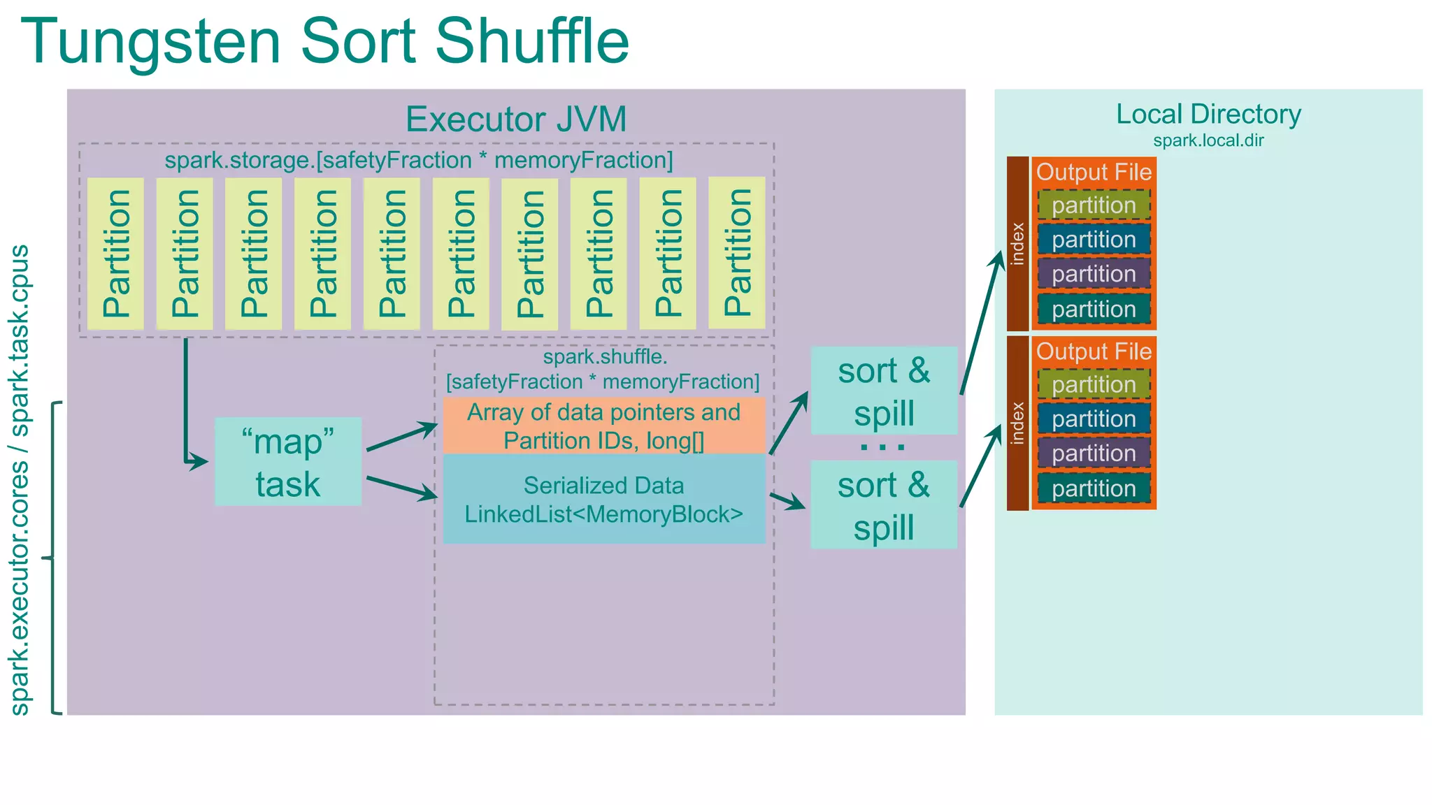Executor JVMPartition
Partition
Partition
Partition
Partition
Partition
Partition
Partition
“map”
task
Tungsten Sort Shuffle
spark.storage.[safetyFraction * memoryFraction]
spark.shuffle.
[safetyFraction * memoryFraction]
Partition
Partition
Serialized Data
LinkedList<MemoryBlock>
Local Directory
Array of data pointers and
Partition IDs, long[]
sort &
spill
sort &
spill
…
spark.local.dir
Output File
partition
partition
partition
partition
index
Output File
partition
partition
partition
partition
index
spark.executor.cores/spark.task.cpus
 