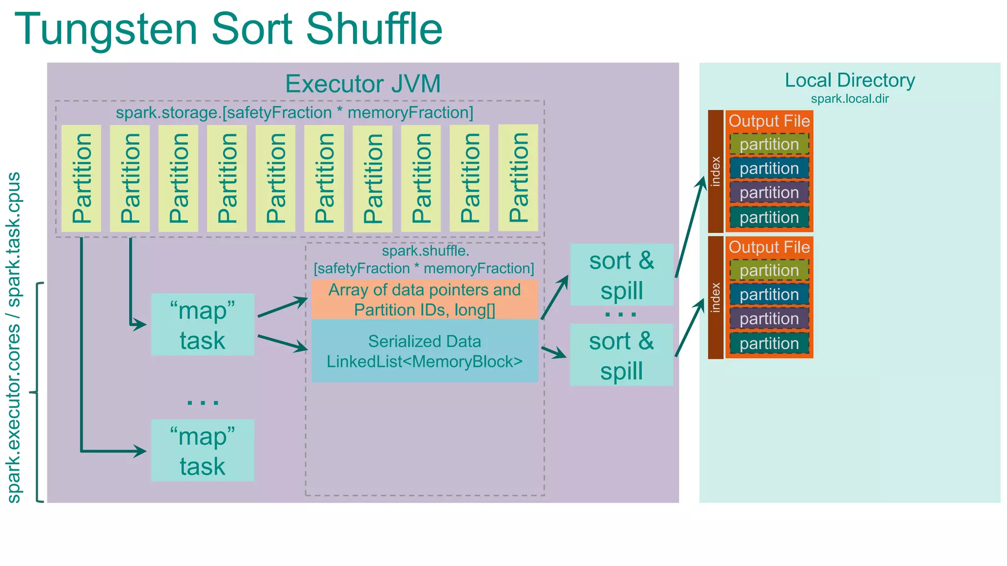 Executor JVMPartition
Partition
Partition
Partition
Partition
Partition
Partition
Partition
“map”
task
“map”
task
…
Tungsten Sort Shuffle
spark.storage.[safetyFraction * memoryFraction]
spark.shuffle.
[safetyFraction * memoryFraction]
Partition
Partition
Serialized Data
LinkedList<MemoryBlock>
Local Directory
Array of data pointers and
Partition IDs, long[]
sort &
spill
sort &
spill
…
spark.local.dir
Output File
partition
partition
partition
partition
index
Output File
partition
partition
partition
partition
index
spark.executor.cores/spark.task.cpus
 