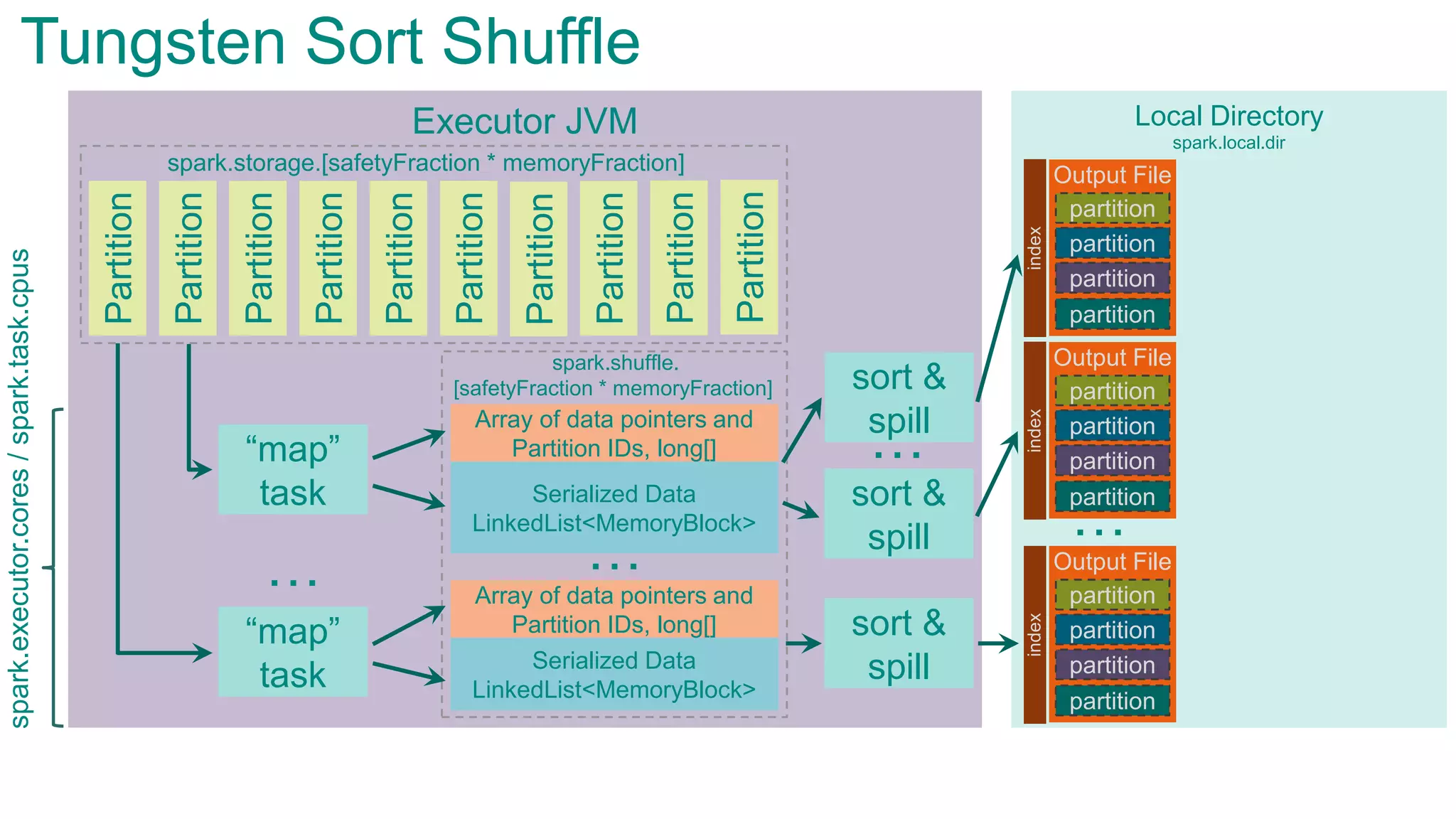 Executor JVMPartition
Partition
Partition
Partition
Partition
Partition
Partition
Partition
“map”
task
“map”
task
…
Tungsten Sort Shuffle
spark.storage.[safetyFraction * memoryFraction]
spark.shuffle.
[safetyFraction * memoryFraction]
Partition
Partition
Serialized Data
LinkedList<MemoryBlock>
…
Local Directory
…
Array of data pointers and
Partition IDs, long[]
Serialized Data
LinkedList<MemoryBlock>
Array of data pointers and
Partition IDs, long[]
sort &
spill
sort &
spill
…
sort &
spill
spark.local.dir
Output File
partition
partition
partition
partition
index
Output File
partition
partition
partition
partition
index
Output File
partition
partition
partition
partition
index
spark.executor.cores/spark.task.cpus
 